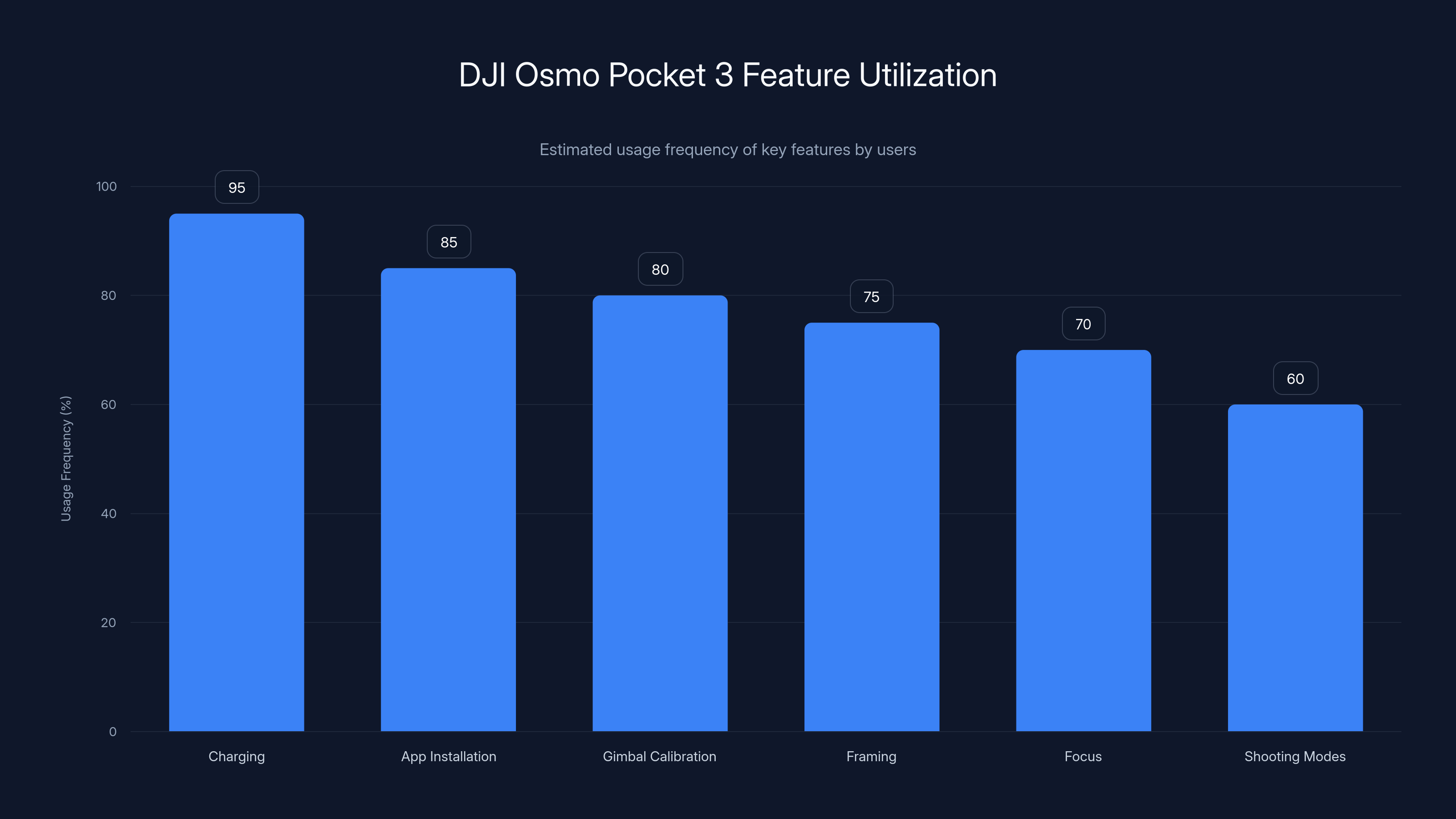 DJI Osmo Pocket 3 Feature Utilization