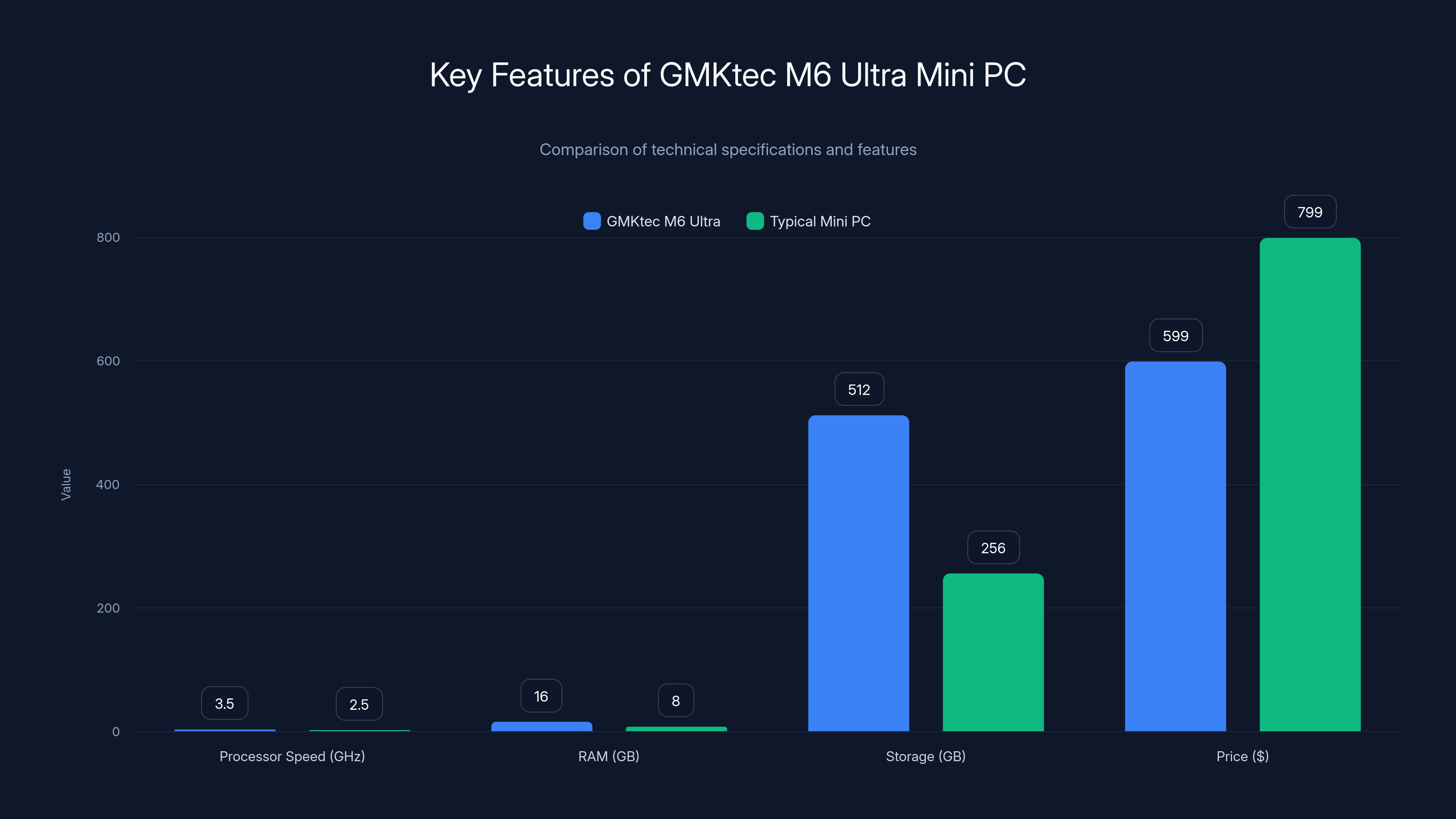 Key Features of GMKtec M6 Ultra Mini PC