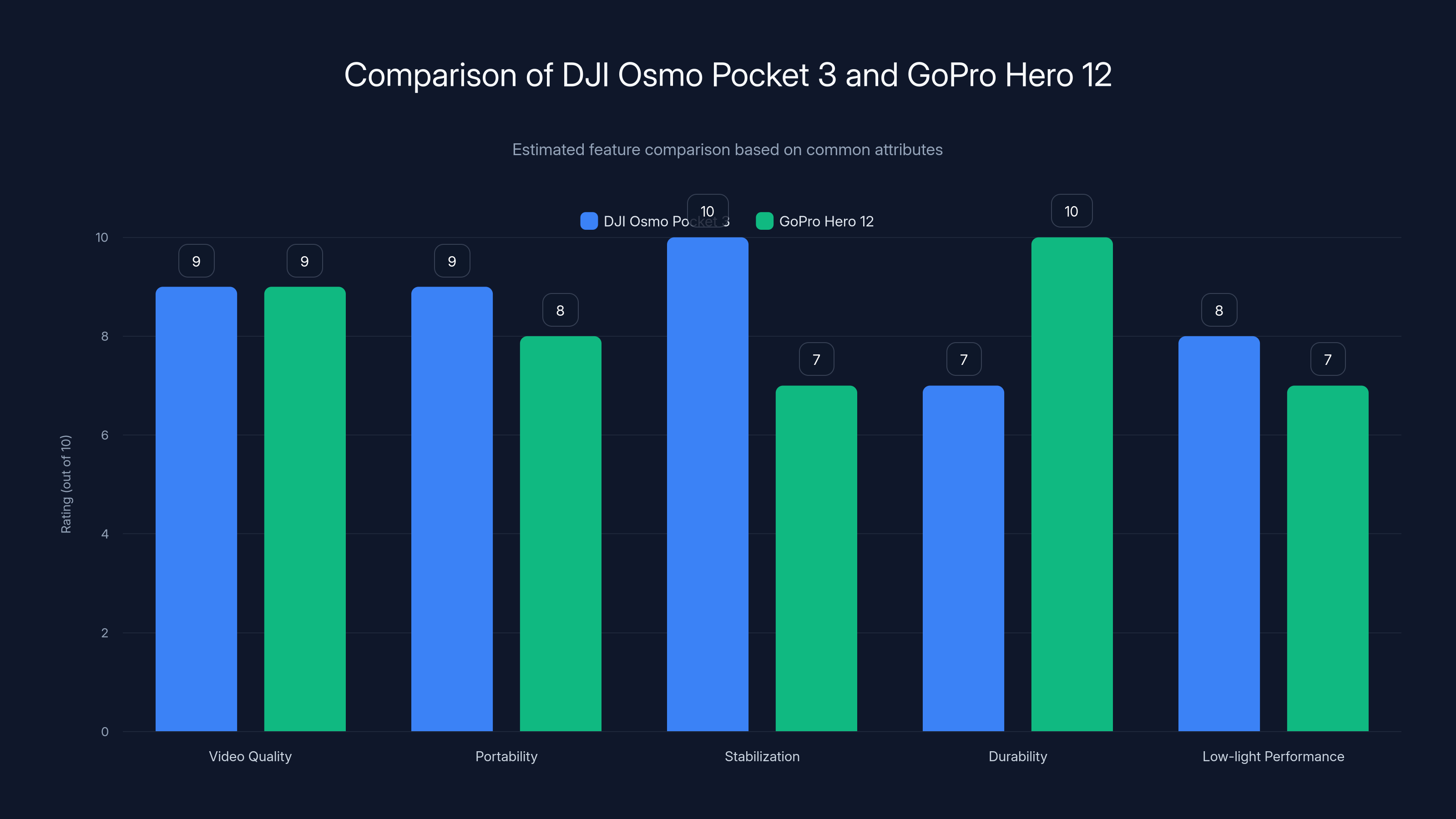 Comparison of DJI Osmo Pocket 3 and GoPro Hero 12