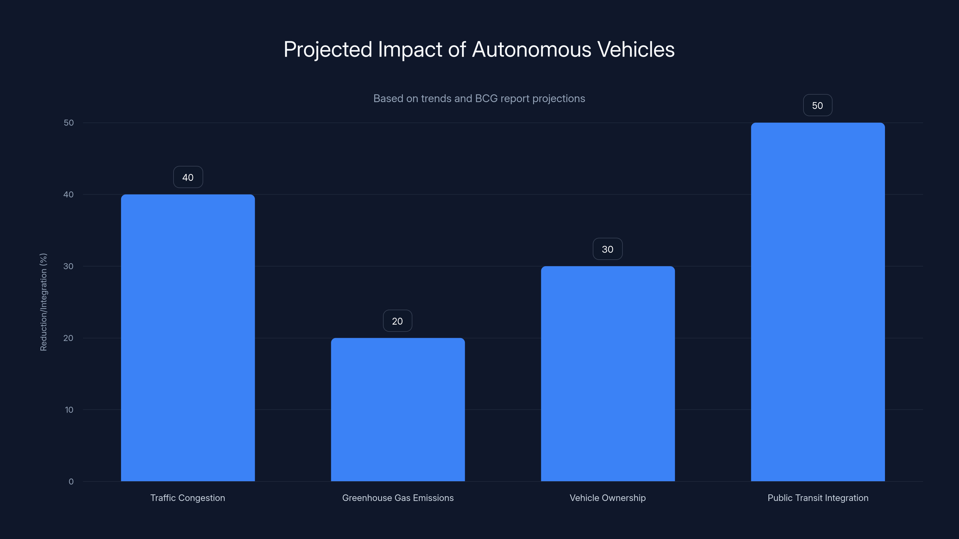 Projected Impact of Autonomous Vehicles