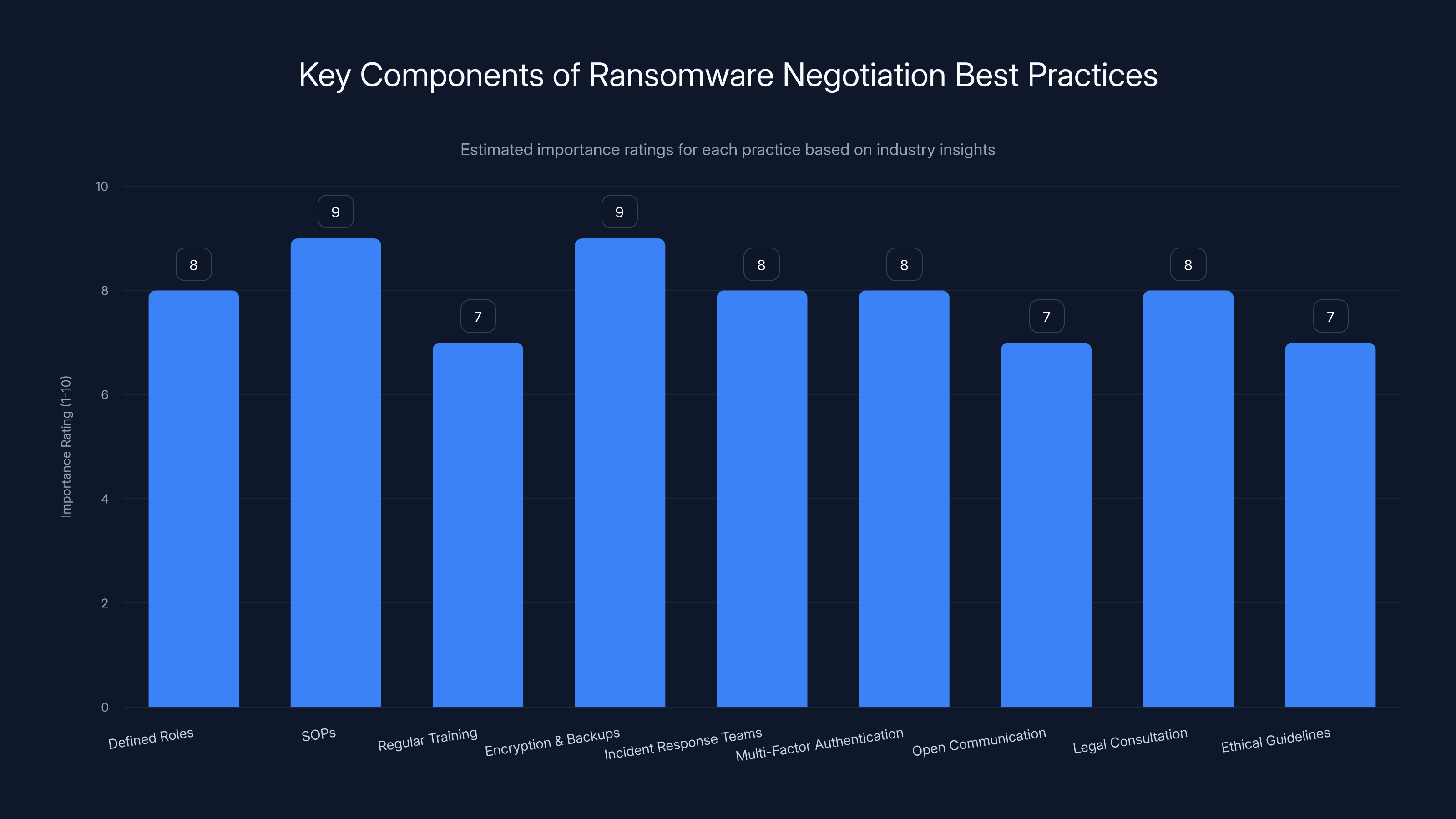 Key Components of Ransomware Negotiation Best Practices