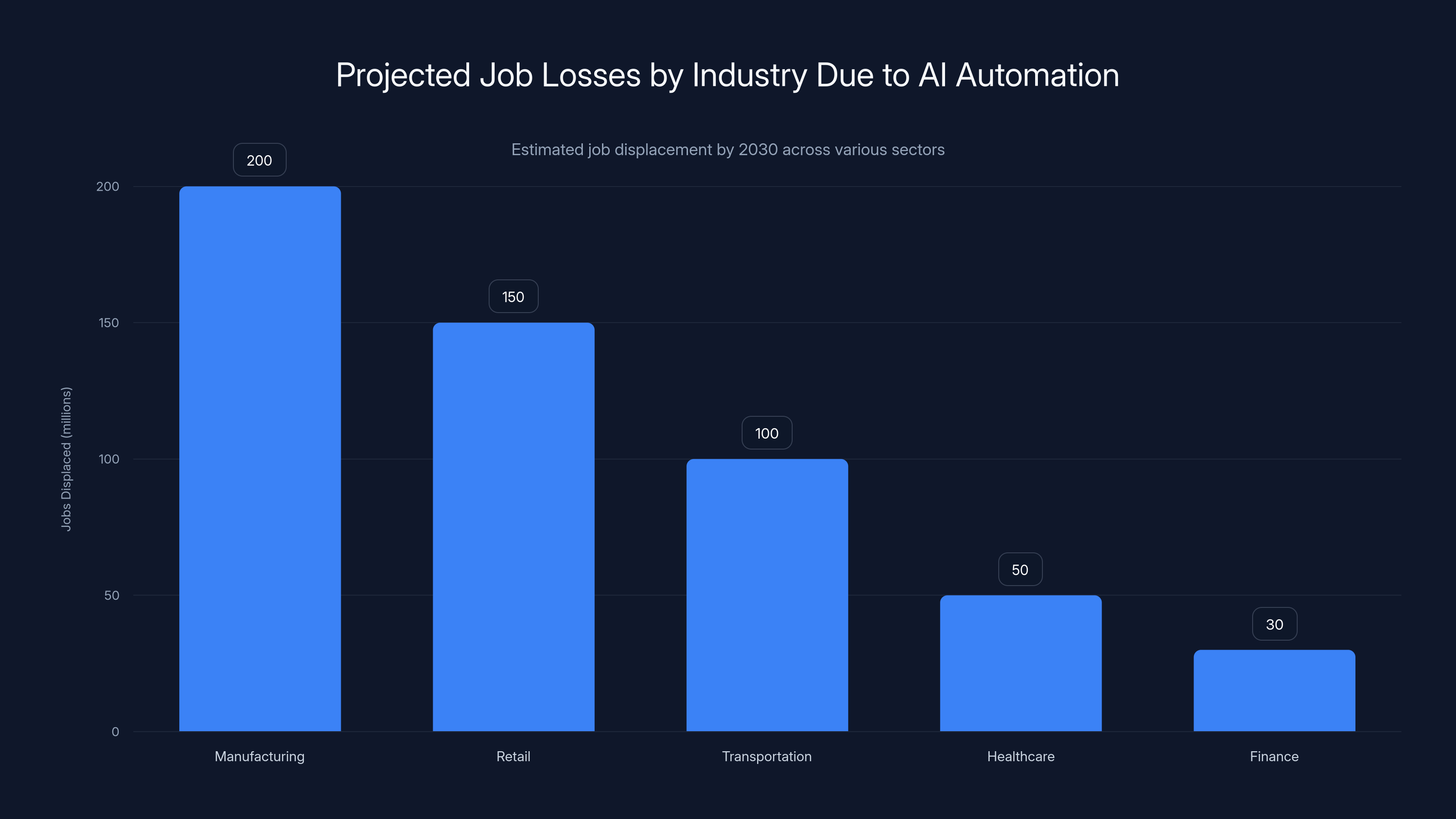 Projected Job Losses by Industry Due to AI Automation