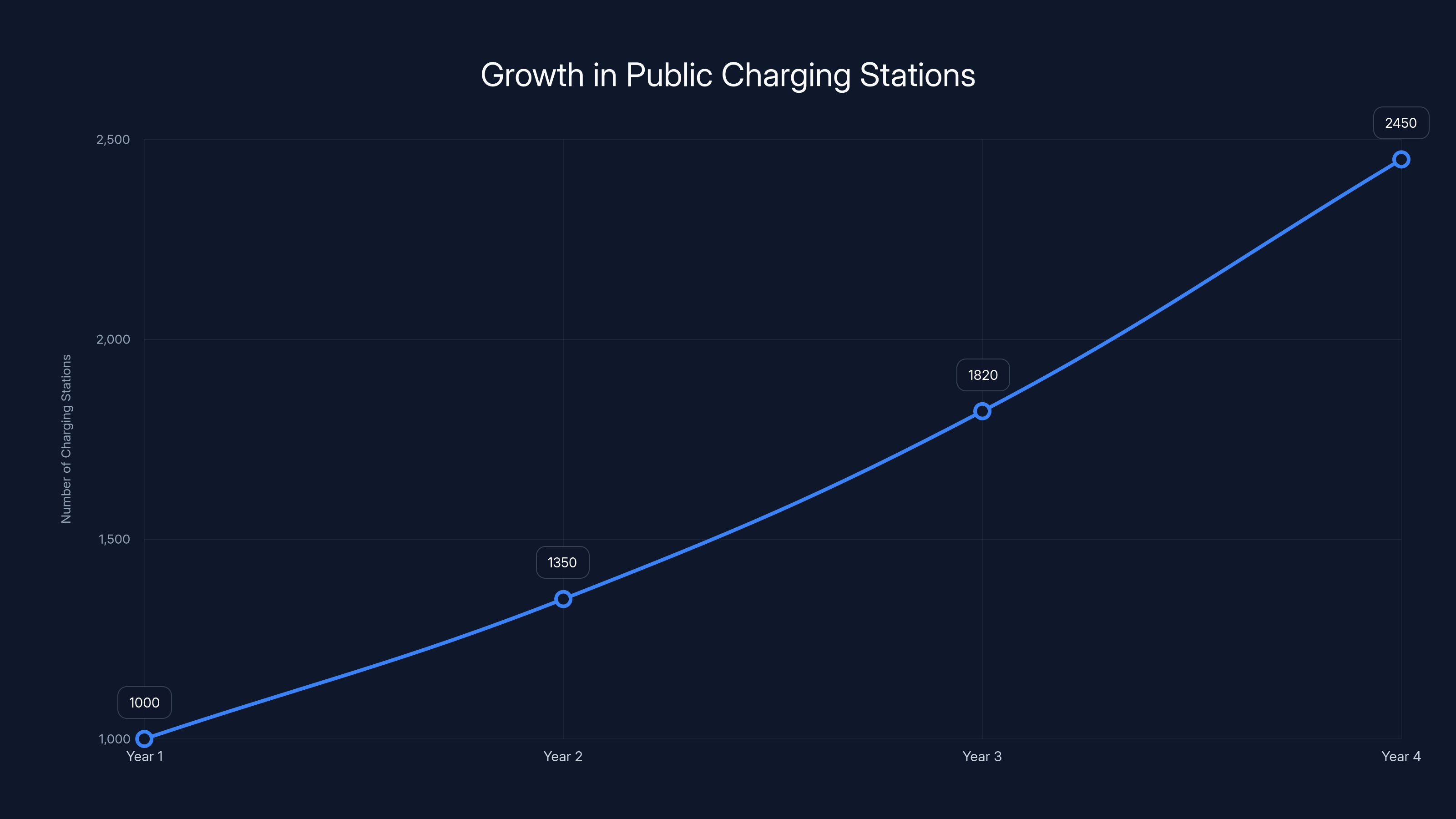 Growth in Public Charging Stations