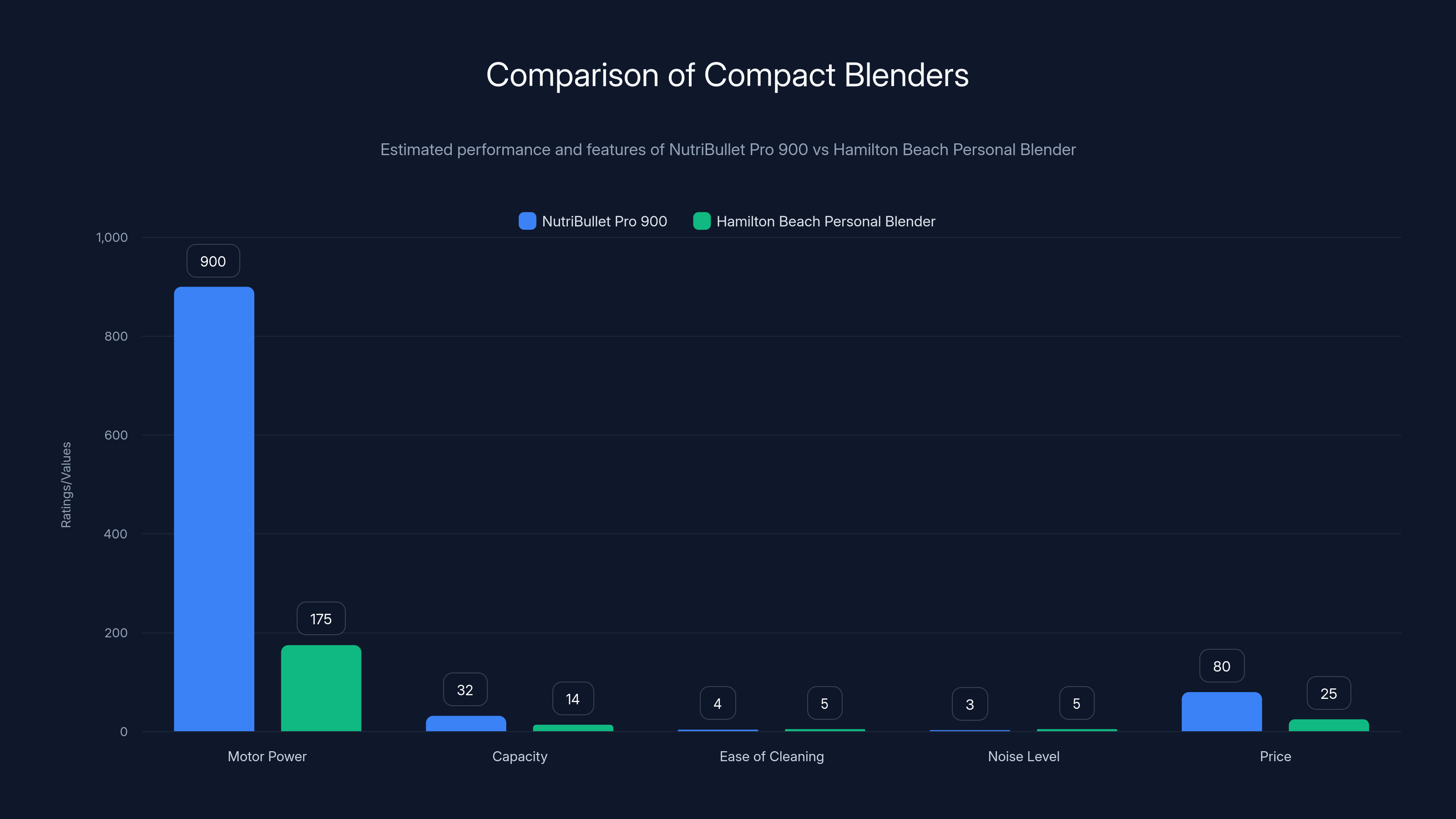 Comparison of Compact Blenders