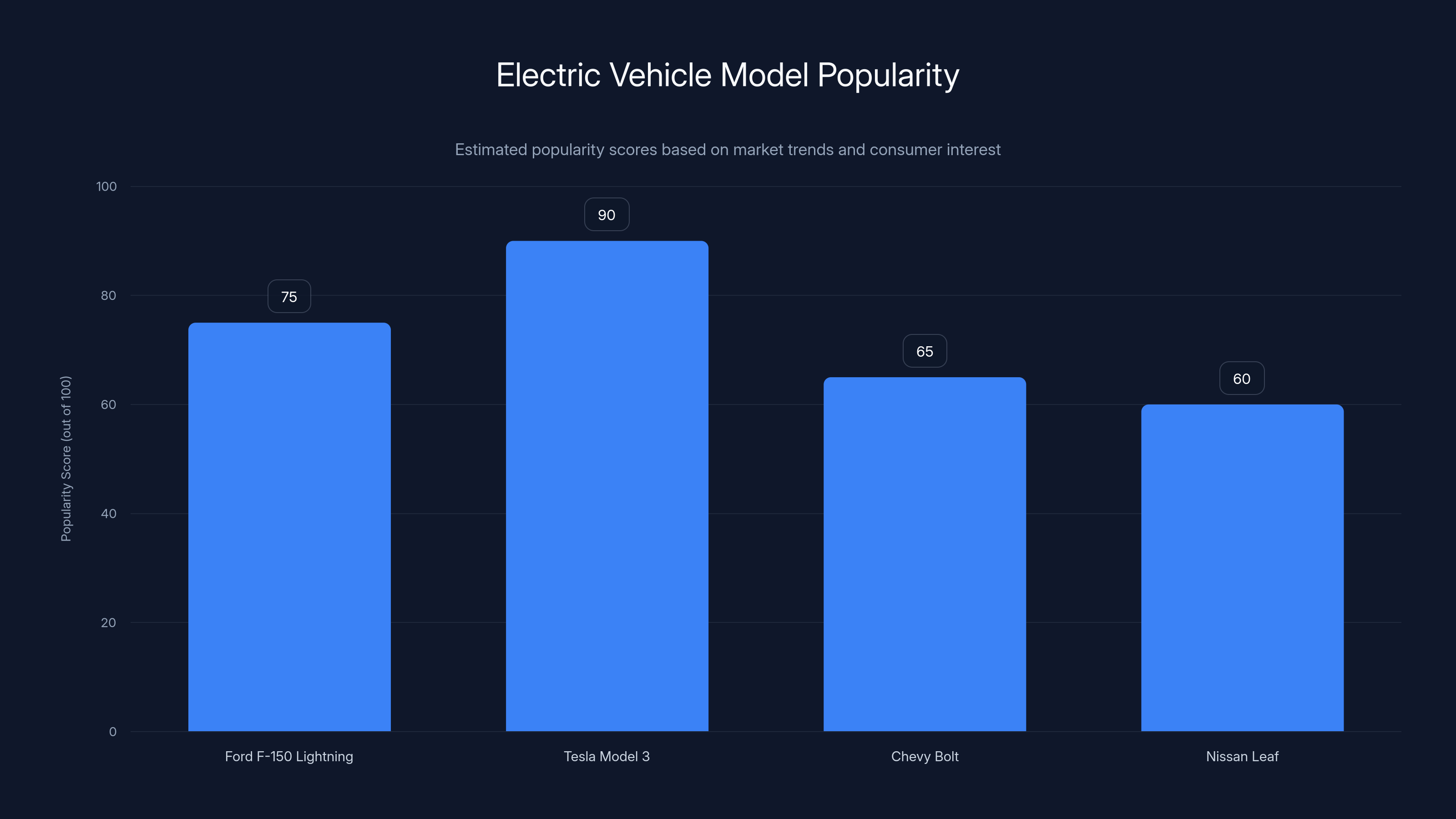 Electric Vehicle Model Popularity