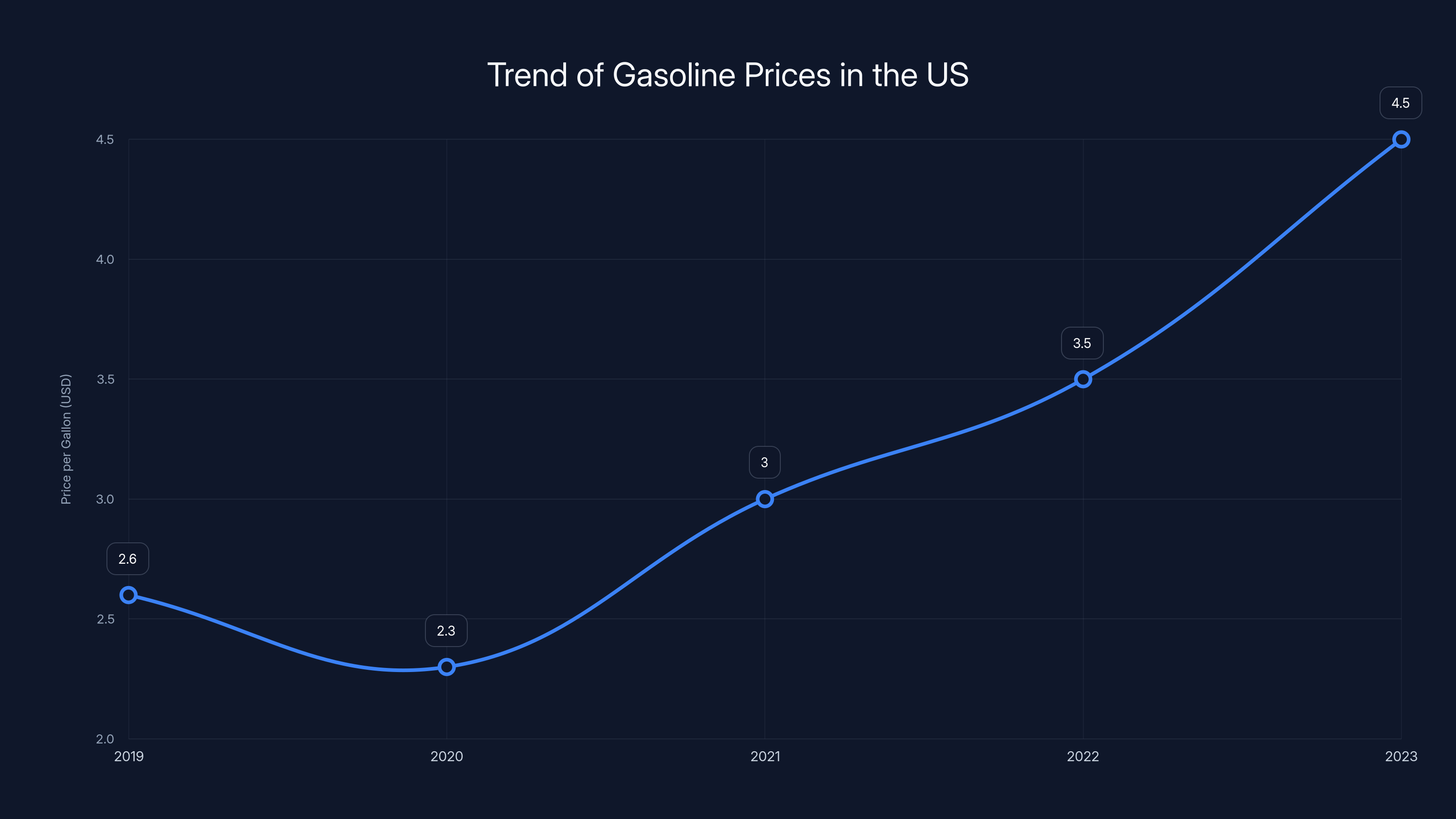 Trend of Gasoline Prices in the US