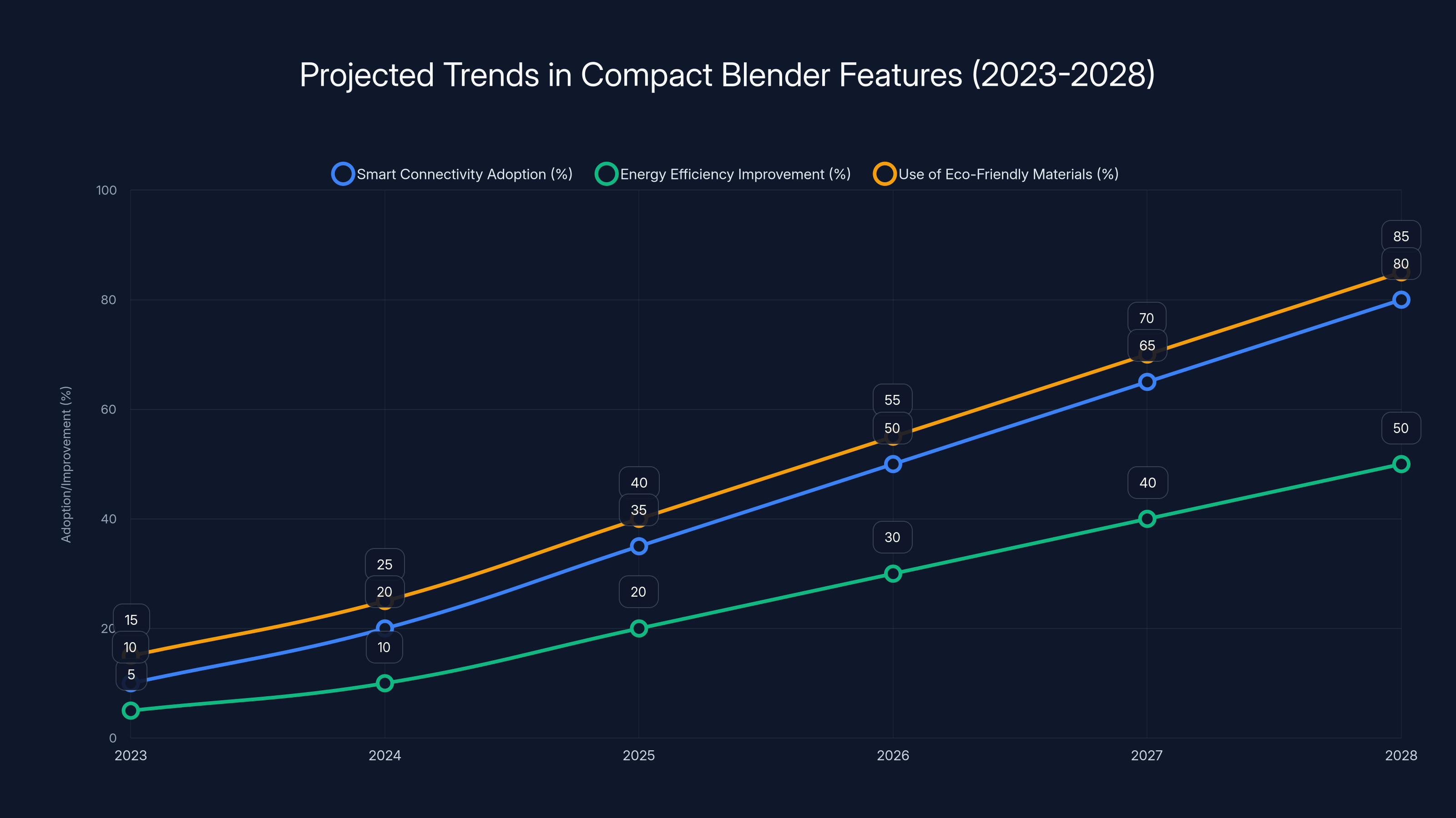 Projected Trends in Compact Blender Features (2023-2028)