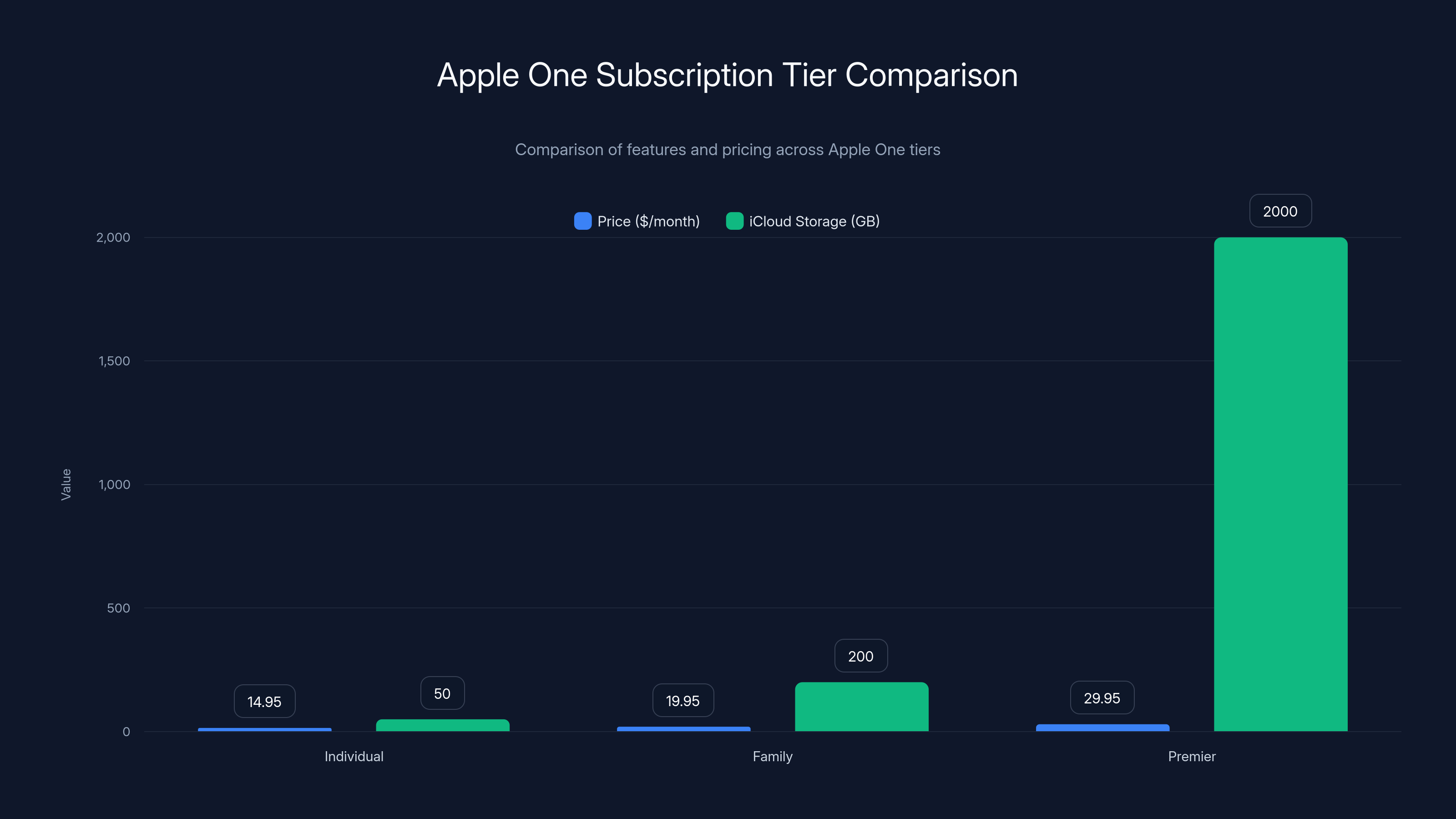 Apple One Subscription Tier Comparison