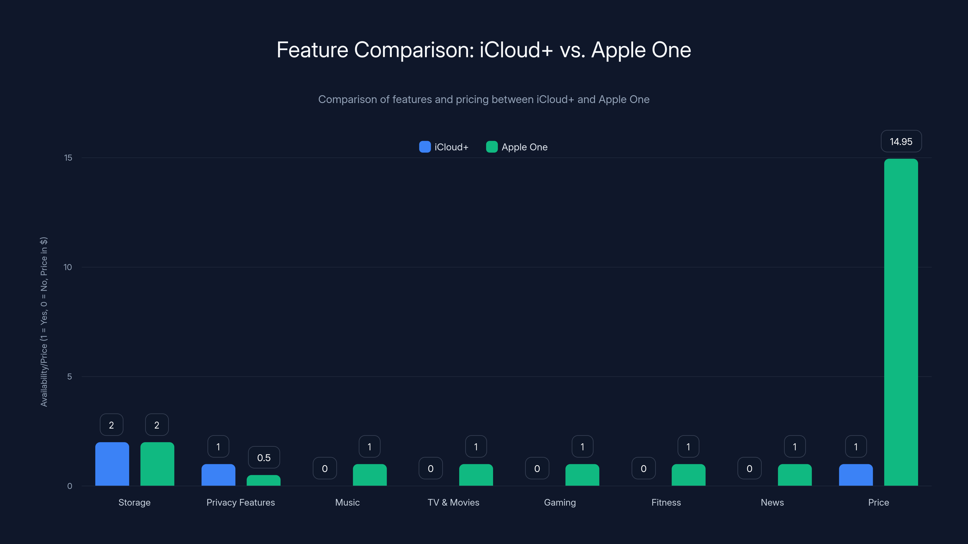 Feature Comparison: iCloud+ vs. Apple One