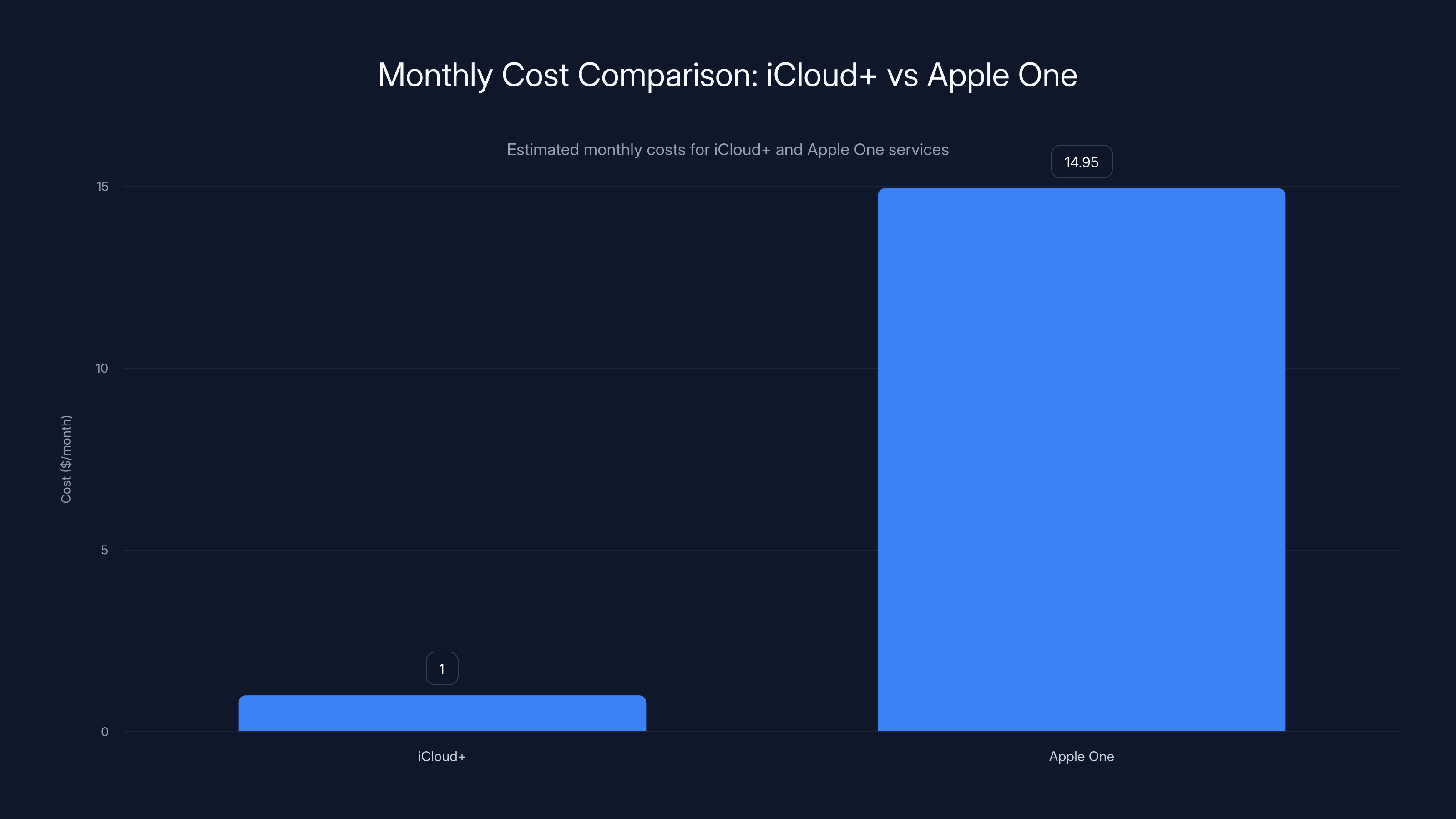 Monthly Cost Comparison: iCloud+ vs Apple One