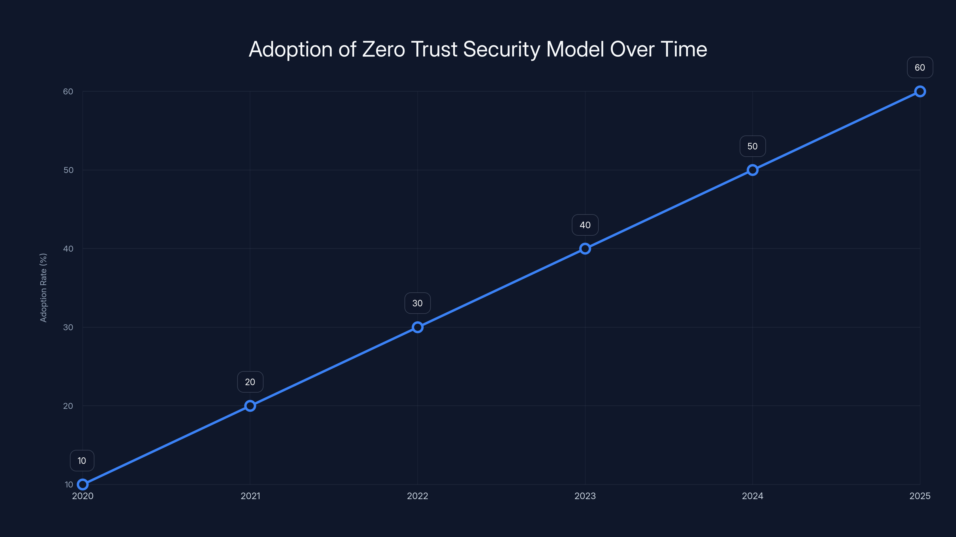 Adoption of Zero Trust Security Model Over Time
