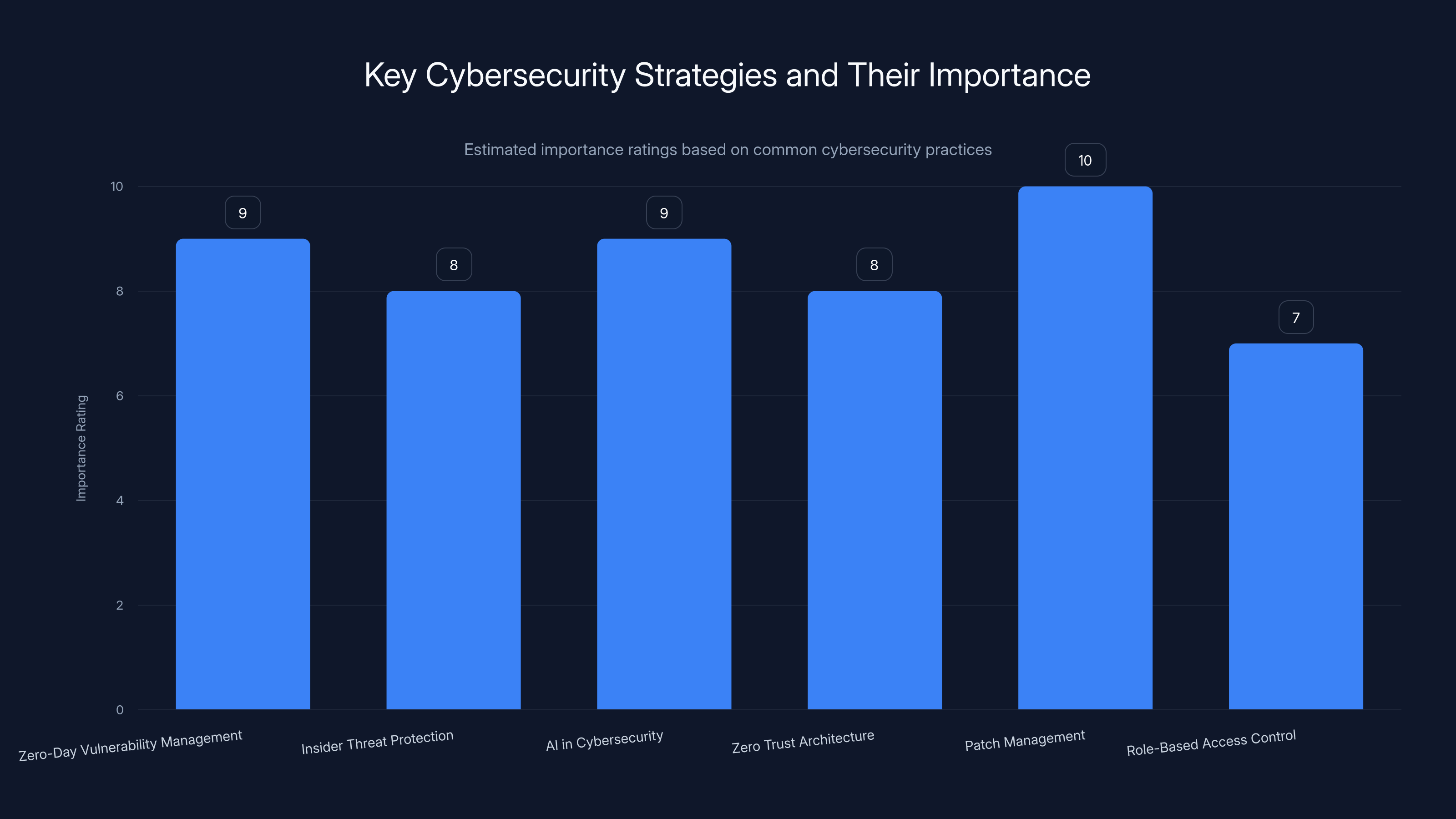 Key Cybersecurity Strategies and Their Importance