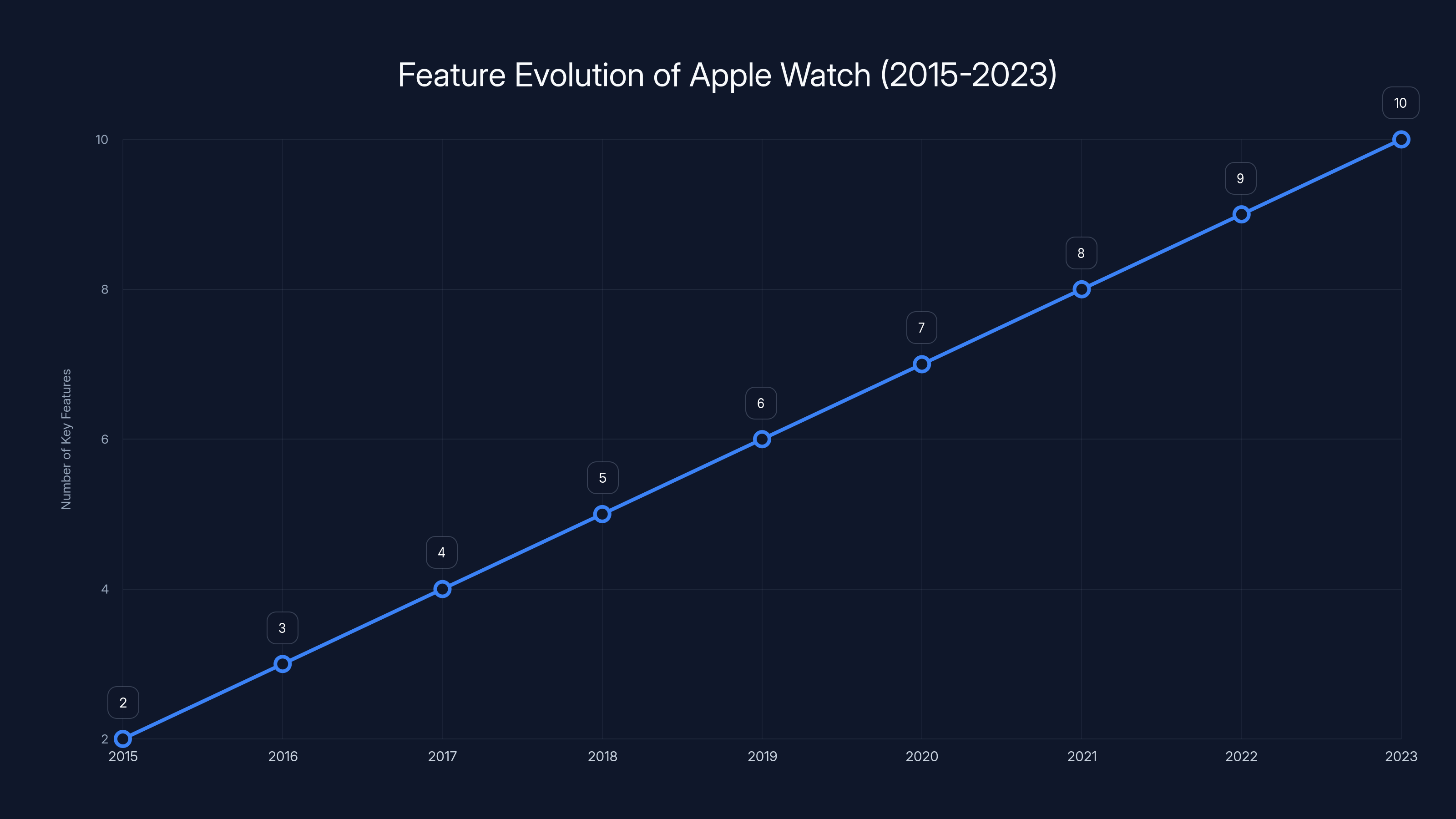 Feature Evolution of Apple Watch (2015-2023)