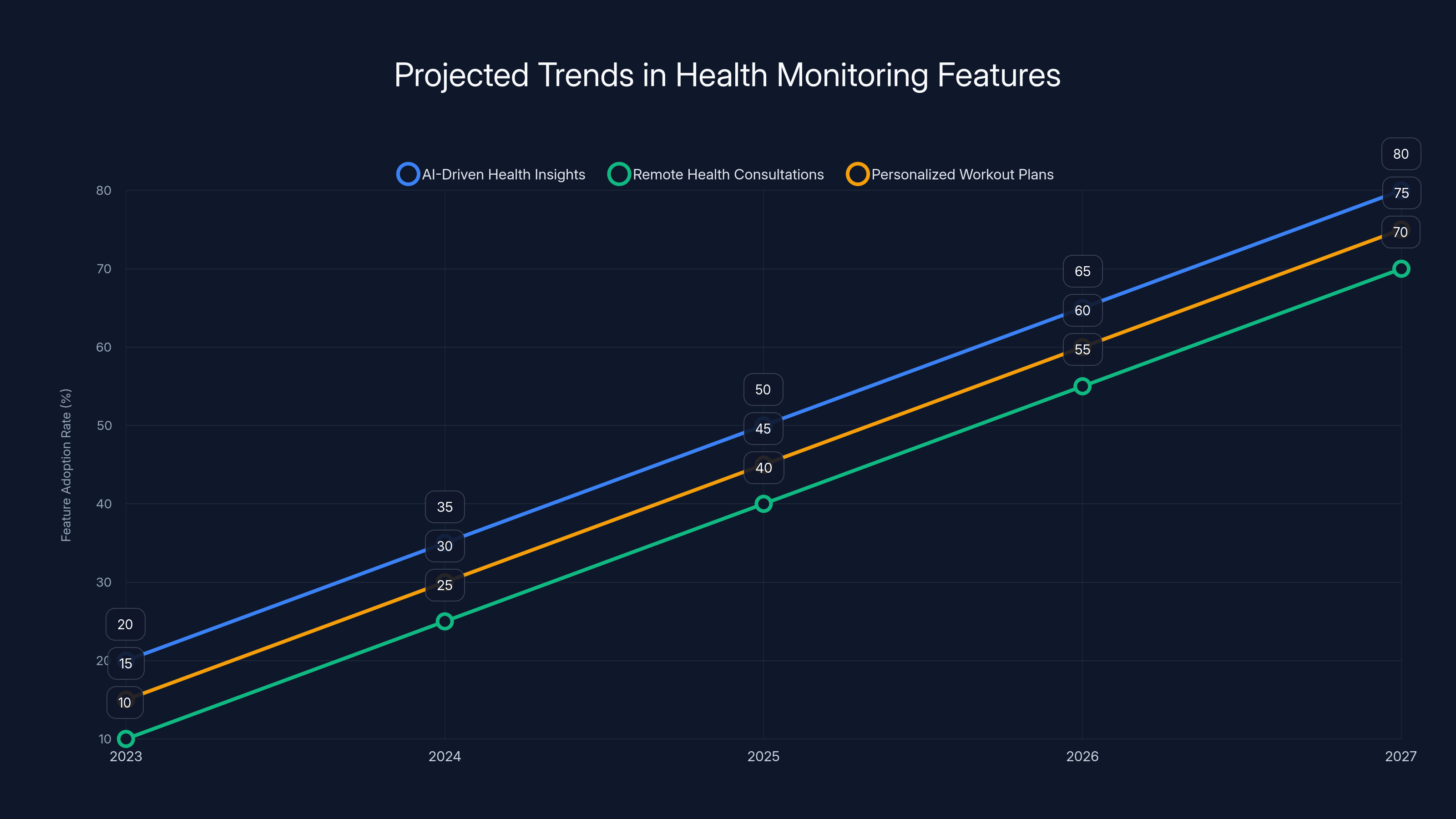 Projected Trends in Health Monitoring Features