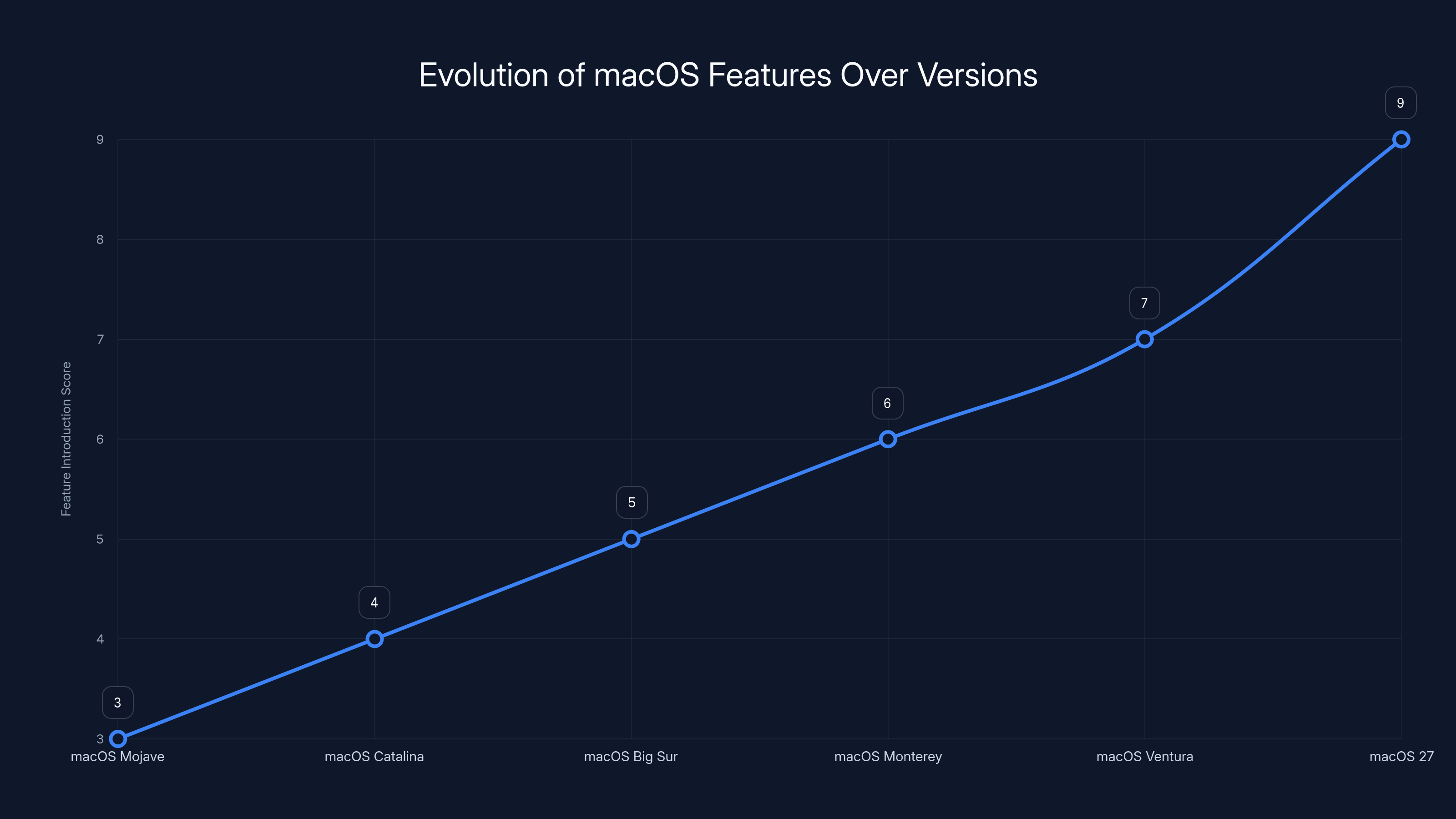 Evolution of macOS Features Over Versions