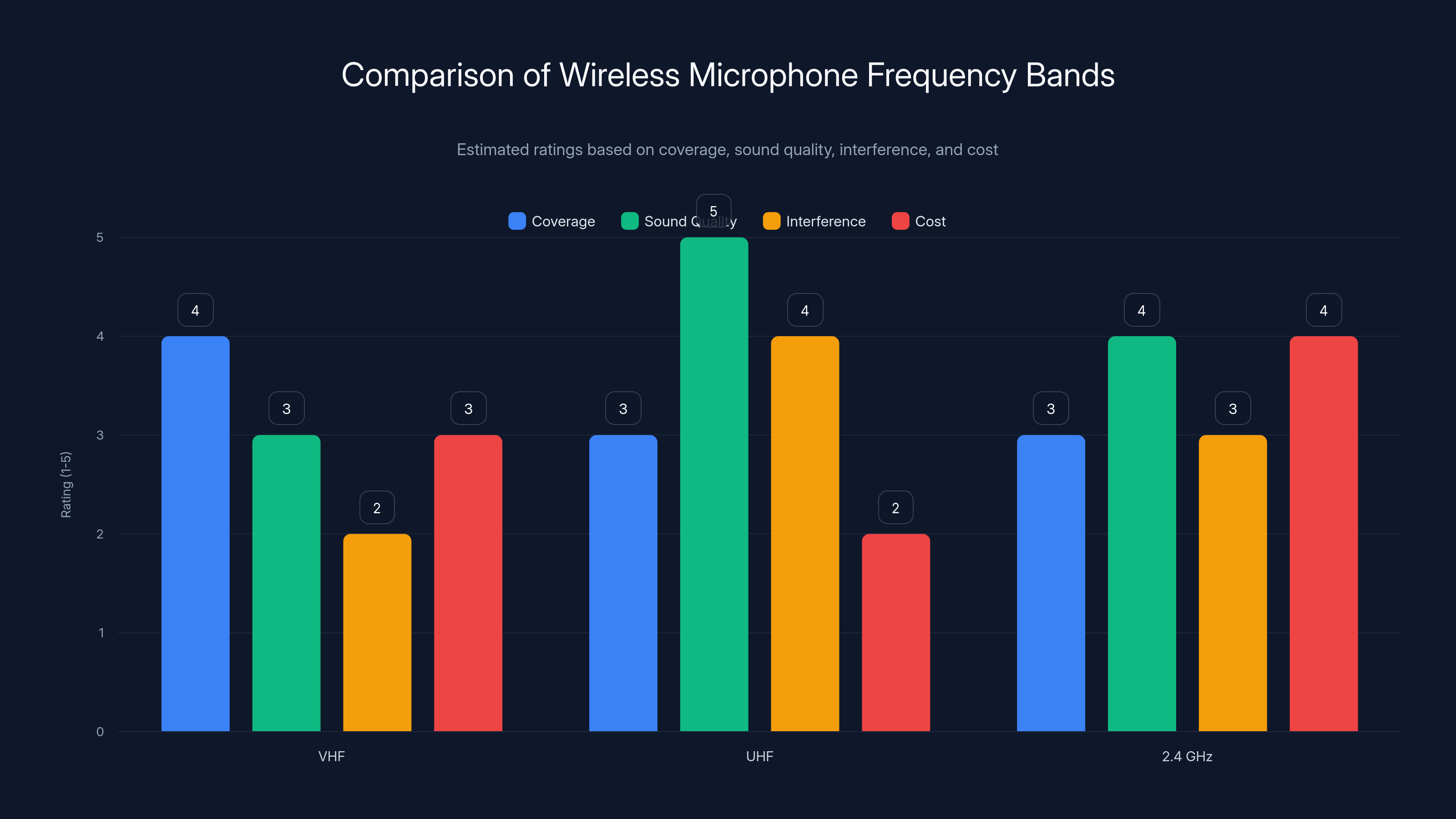 Comparison of Wireless Microphone Frequency Bands