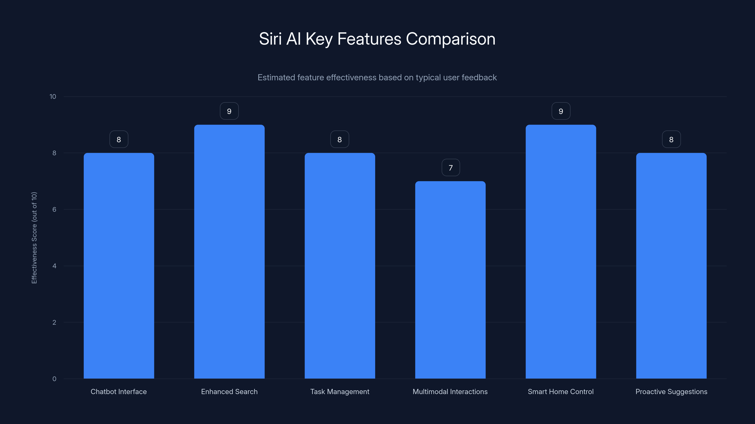 Siri AI Key Features Comparison