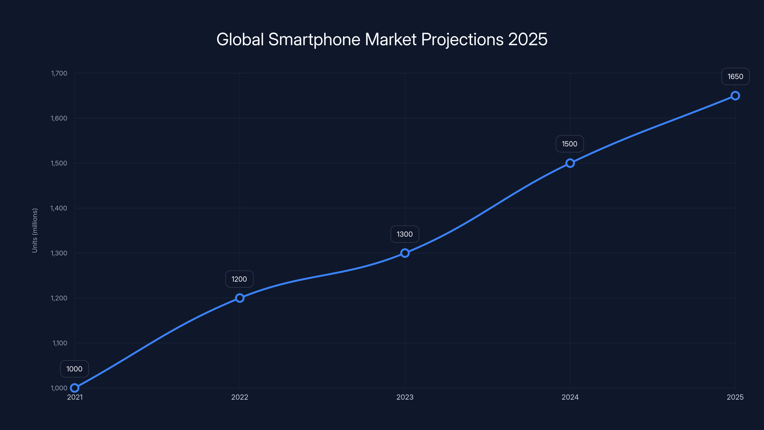 Global Smartphone Market Projections 2025