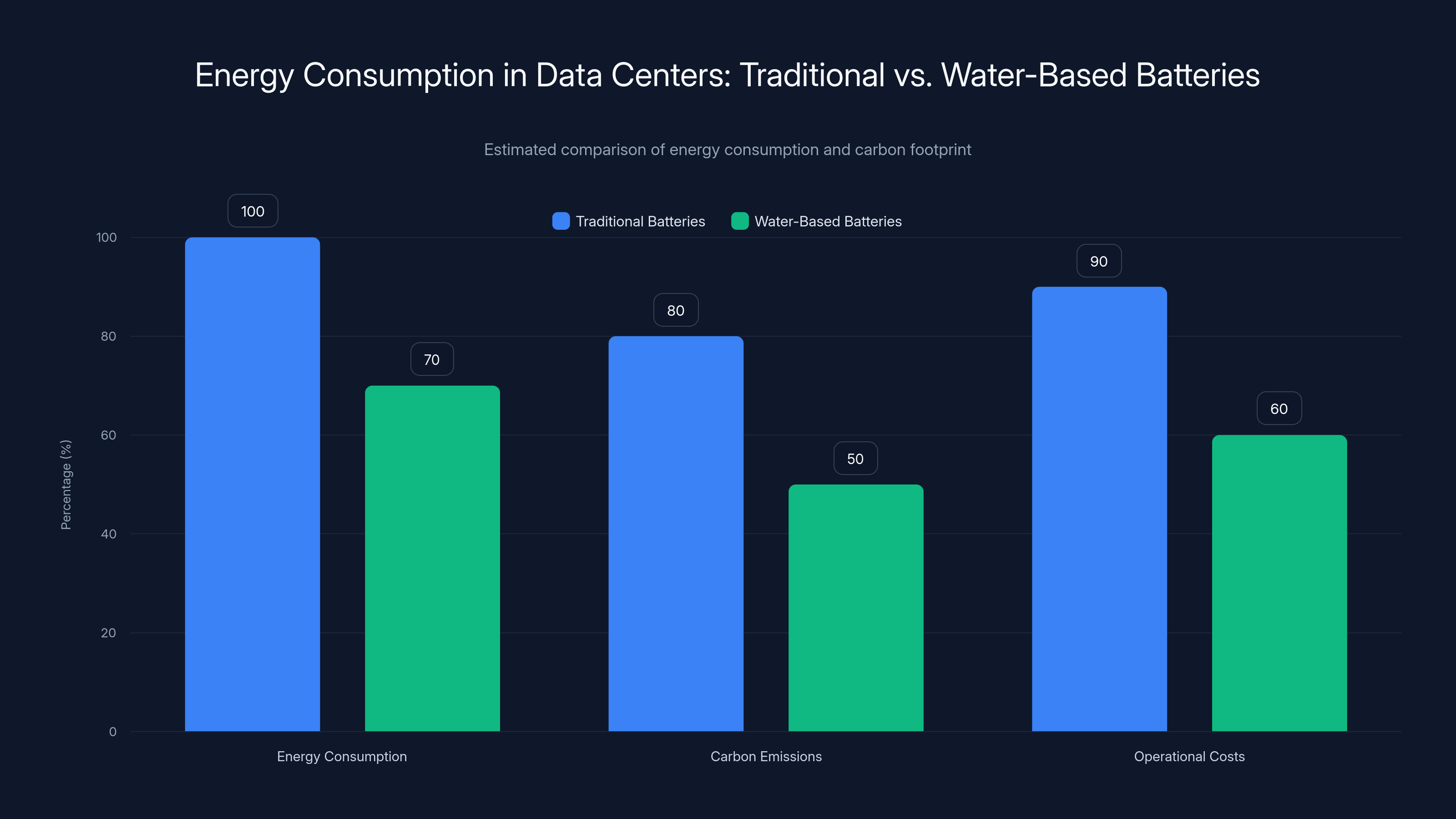 Energy Consumption in Data Centers: Traditional vs. Water-Based Batteries