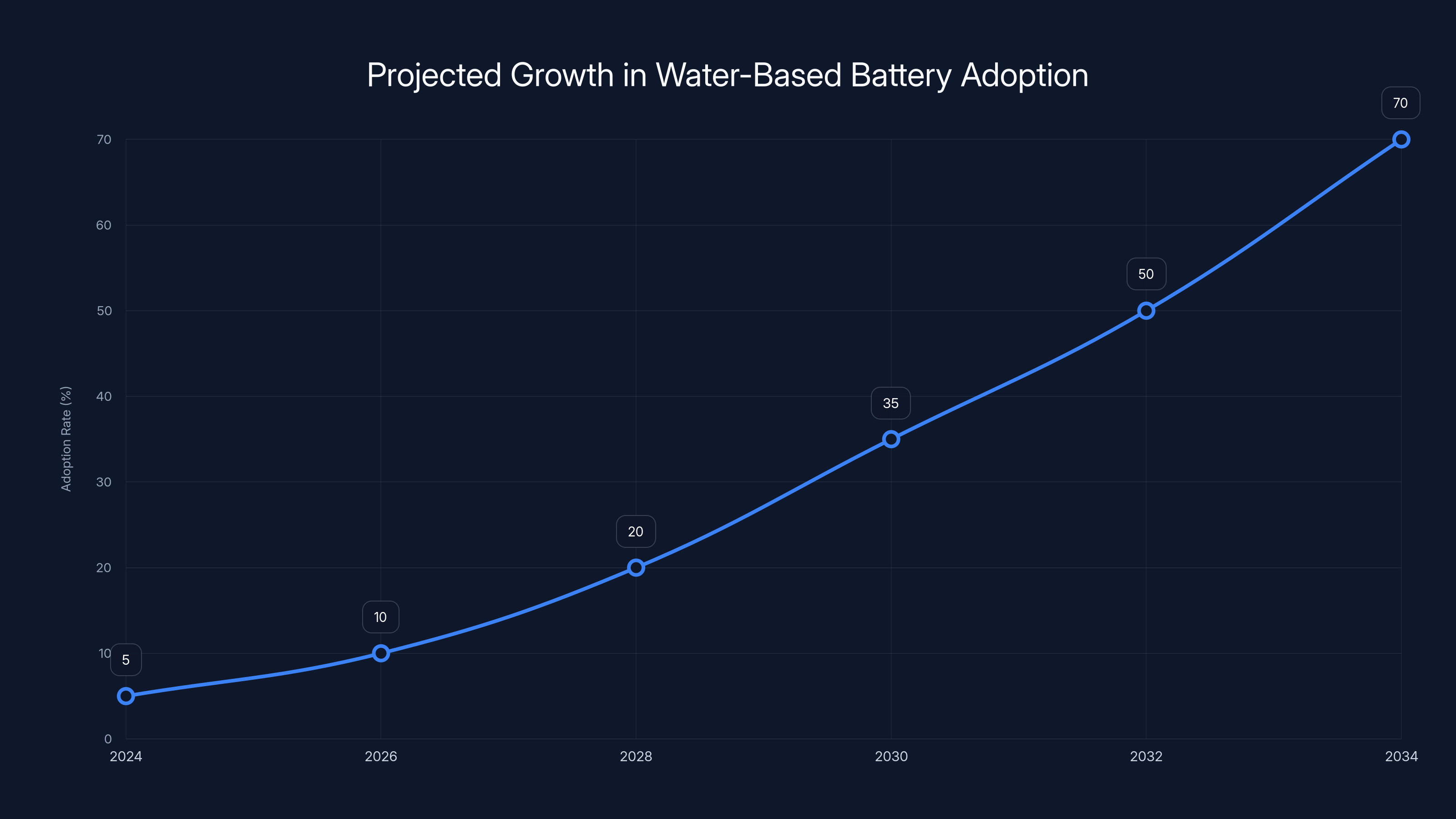 Projected Growth in Water-Based Battery Adoption