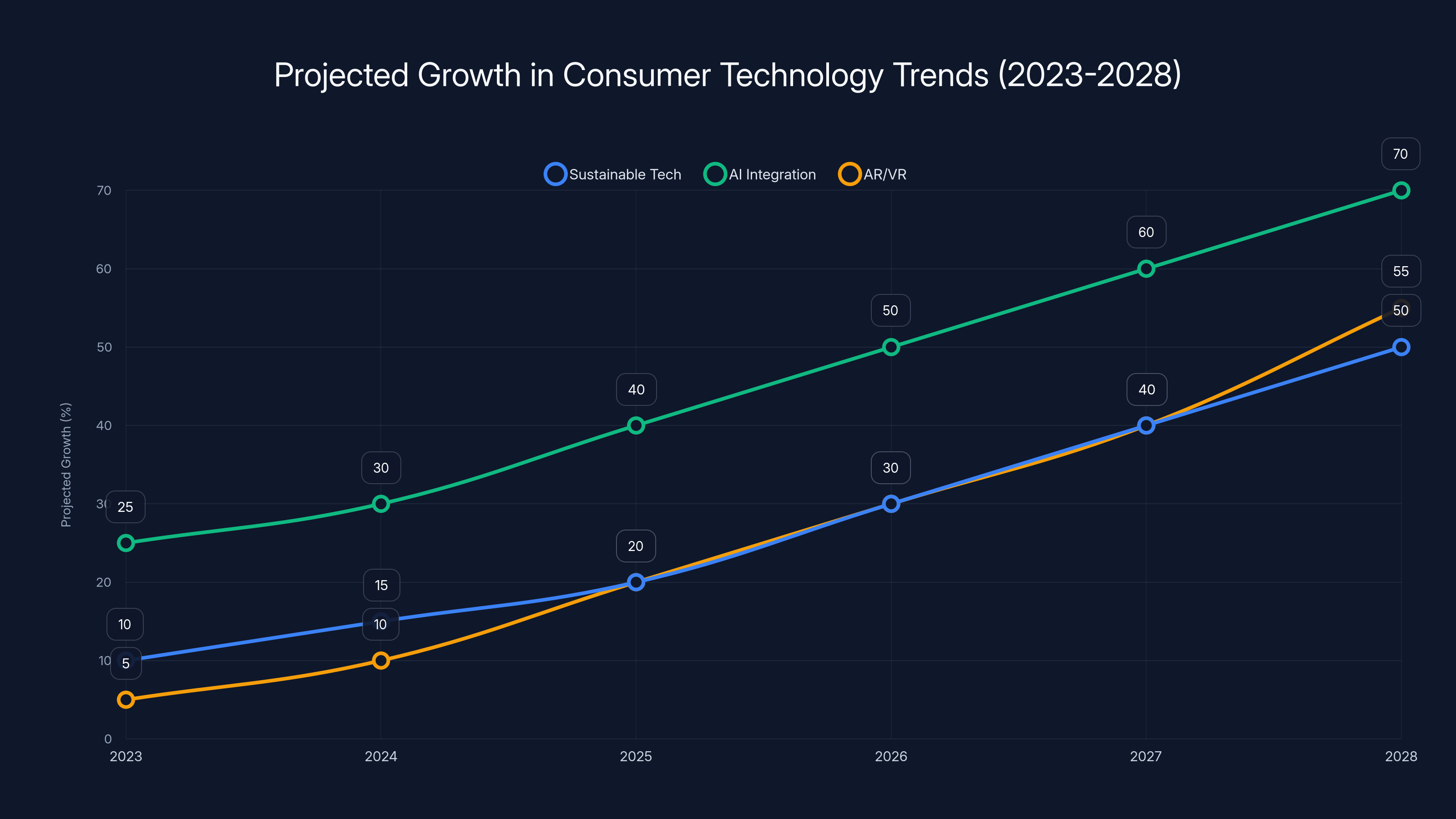 Projected Growth in Consumer Technology Trends (2023-2028)