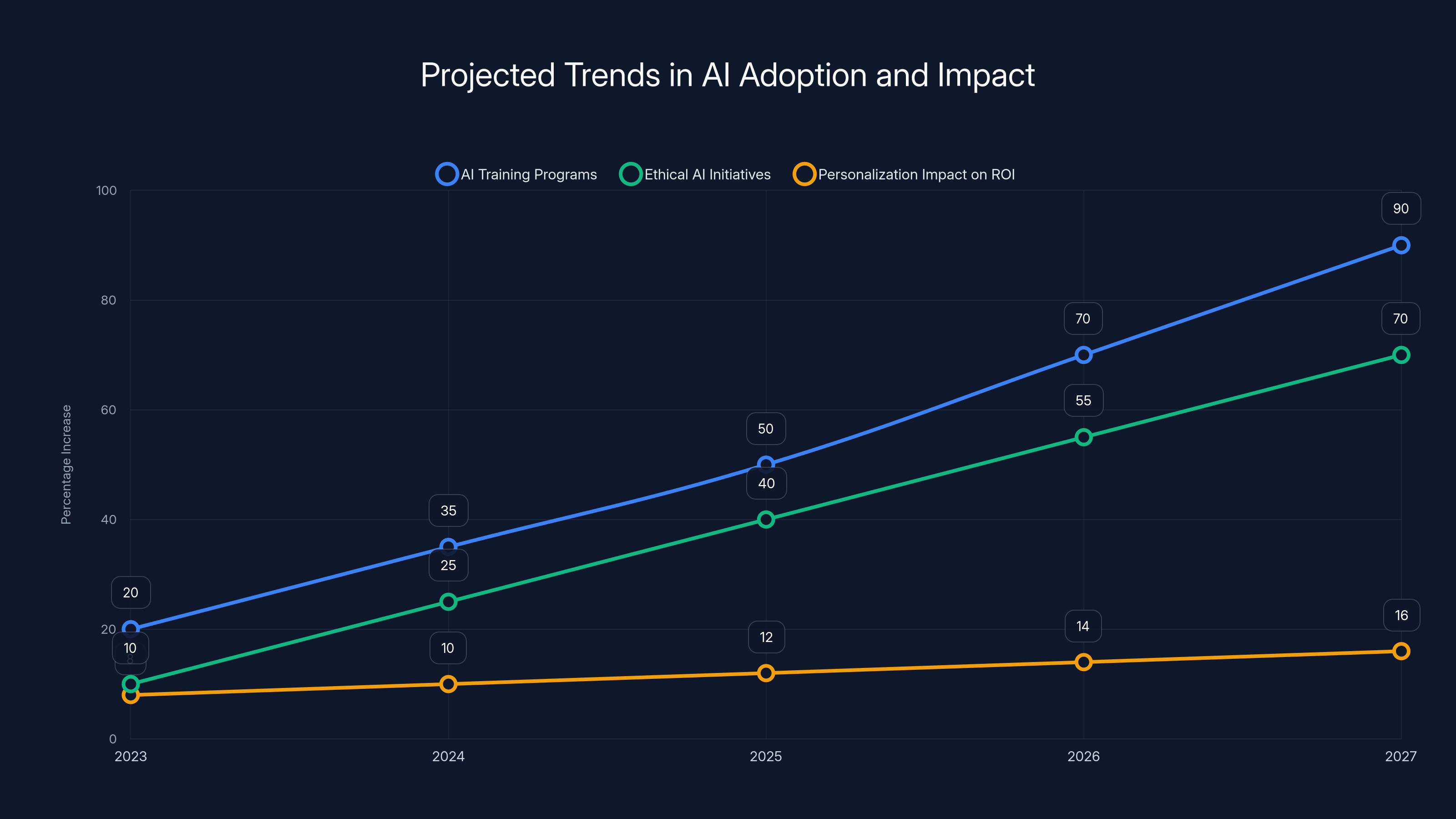Projected Trends in AI Adoption and Impact