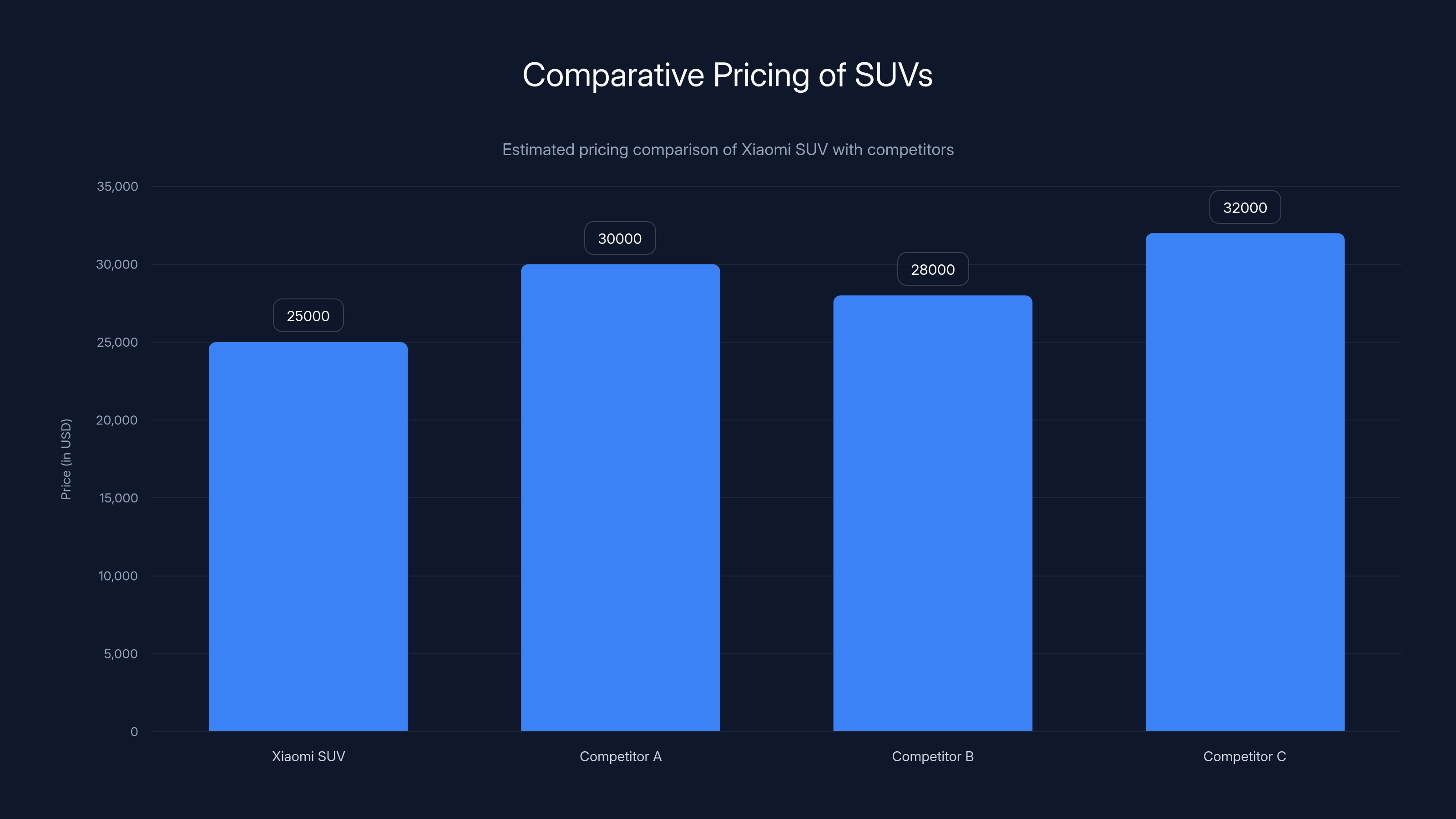 Comparative Pricing of SUVs