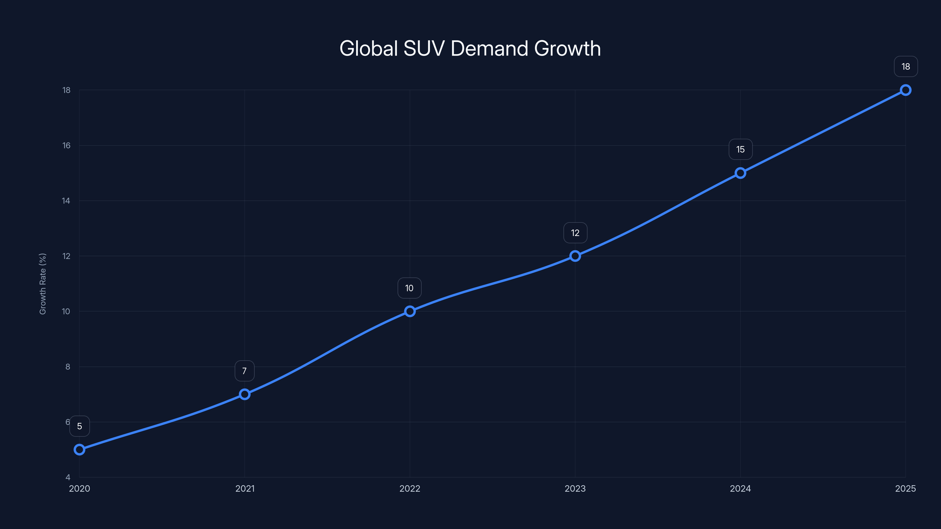 Global SUV Demand Growth
