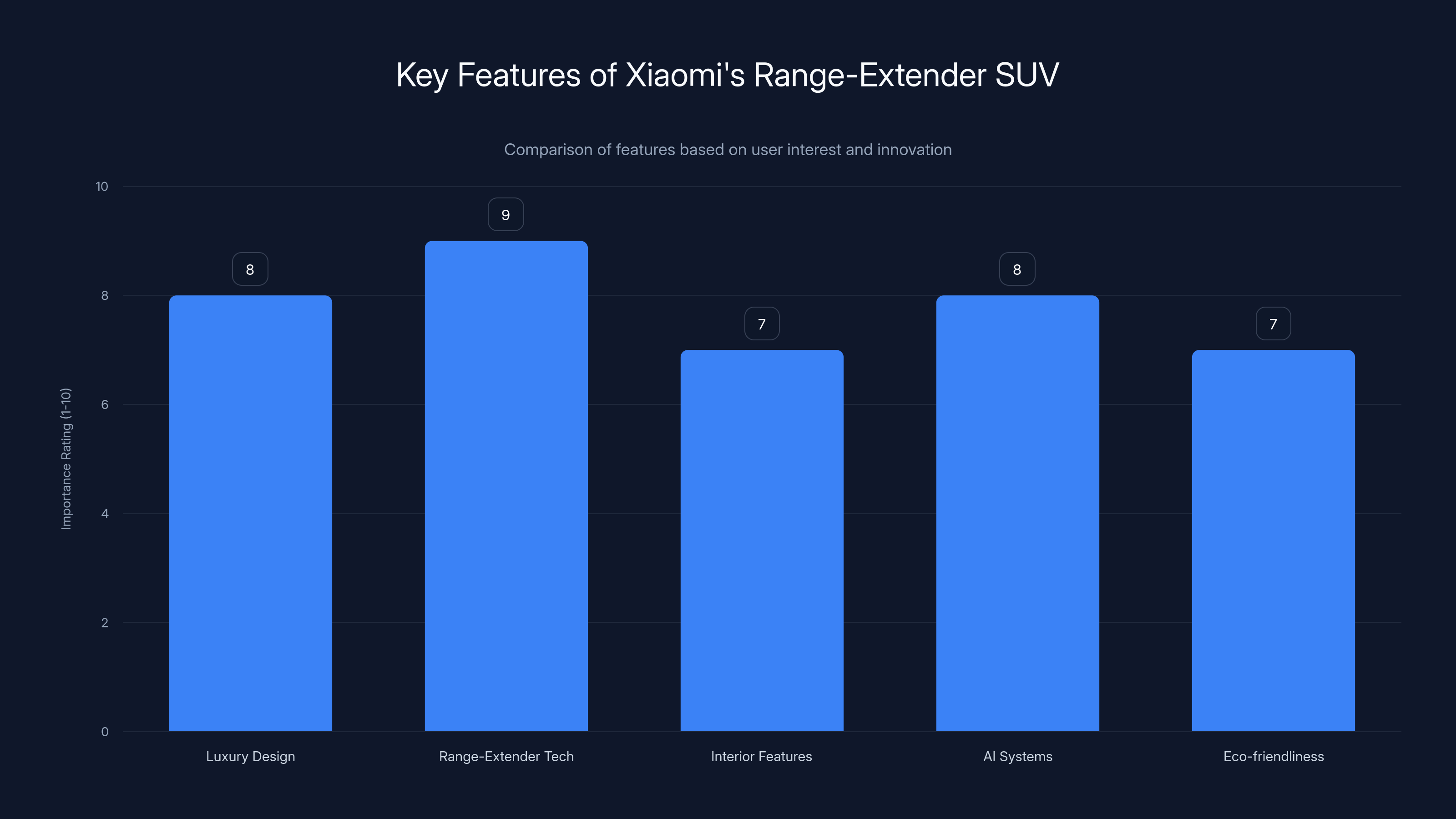 Key Features of Xiaomi's Range-Extender SUV