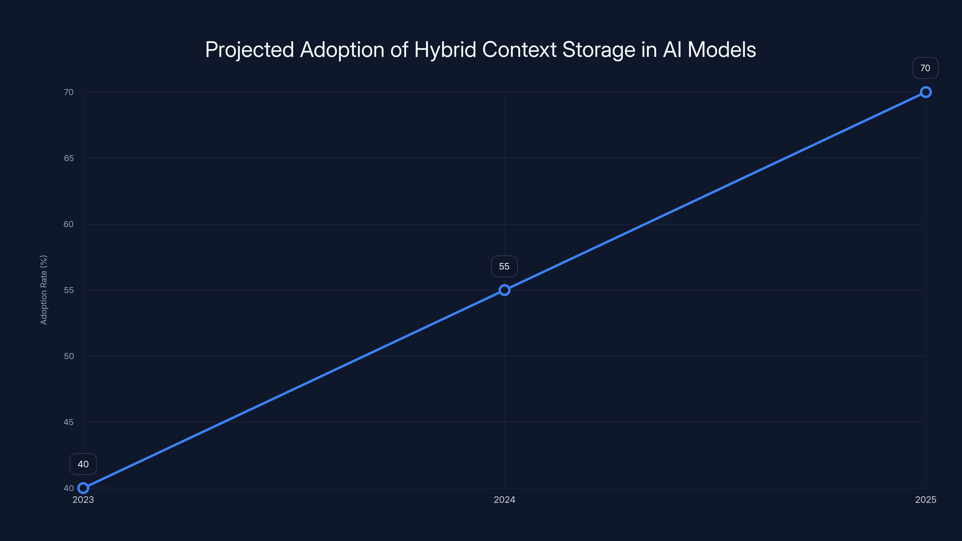 Projected Adoption of Hybrid Context Storage in AI Models