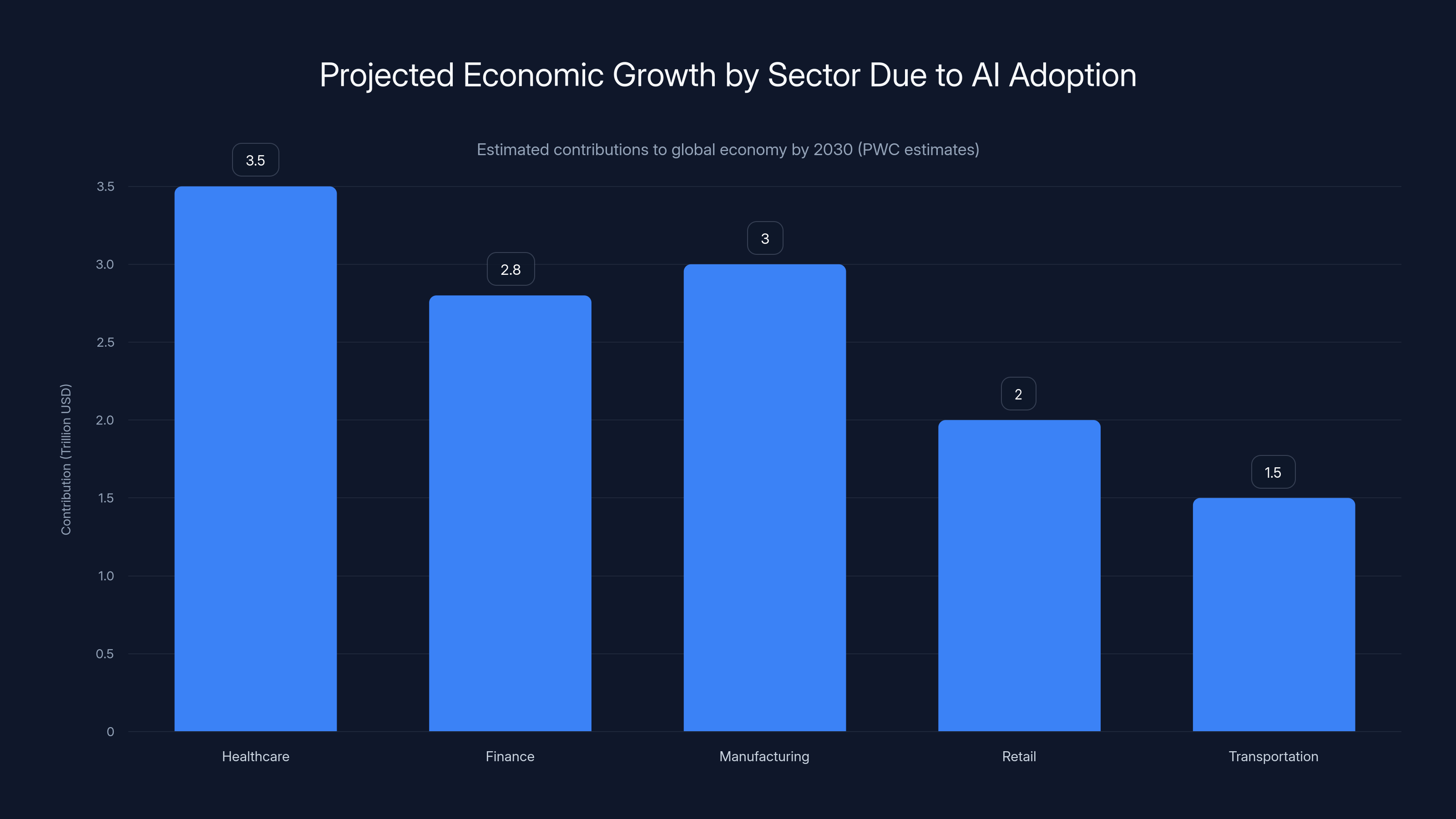 Projected Economic Growth by Sector Due to AI Adoption