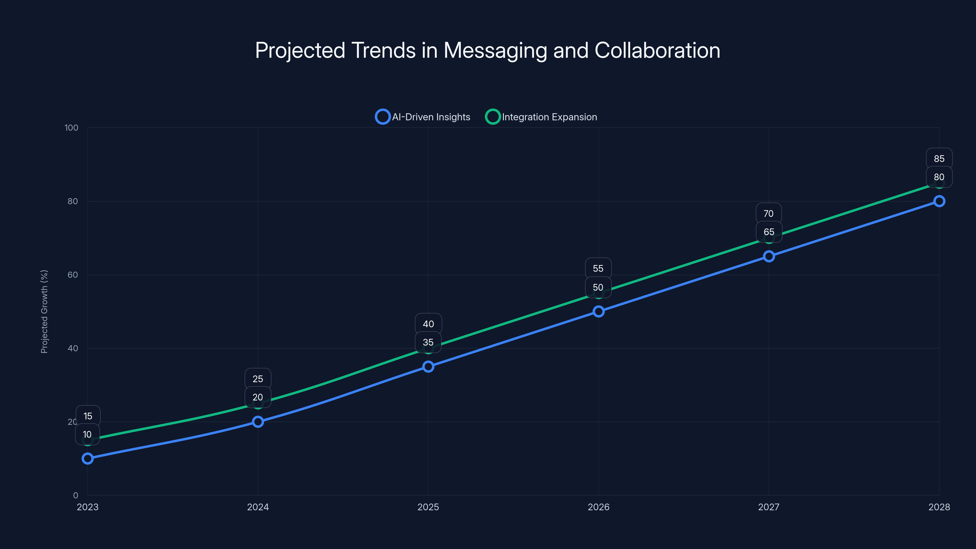 Projected Trends in Messaging and Collaboration