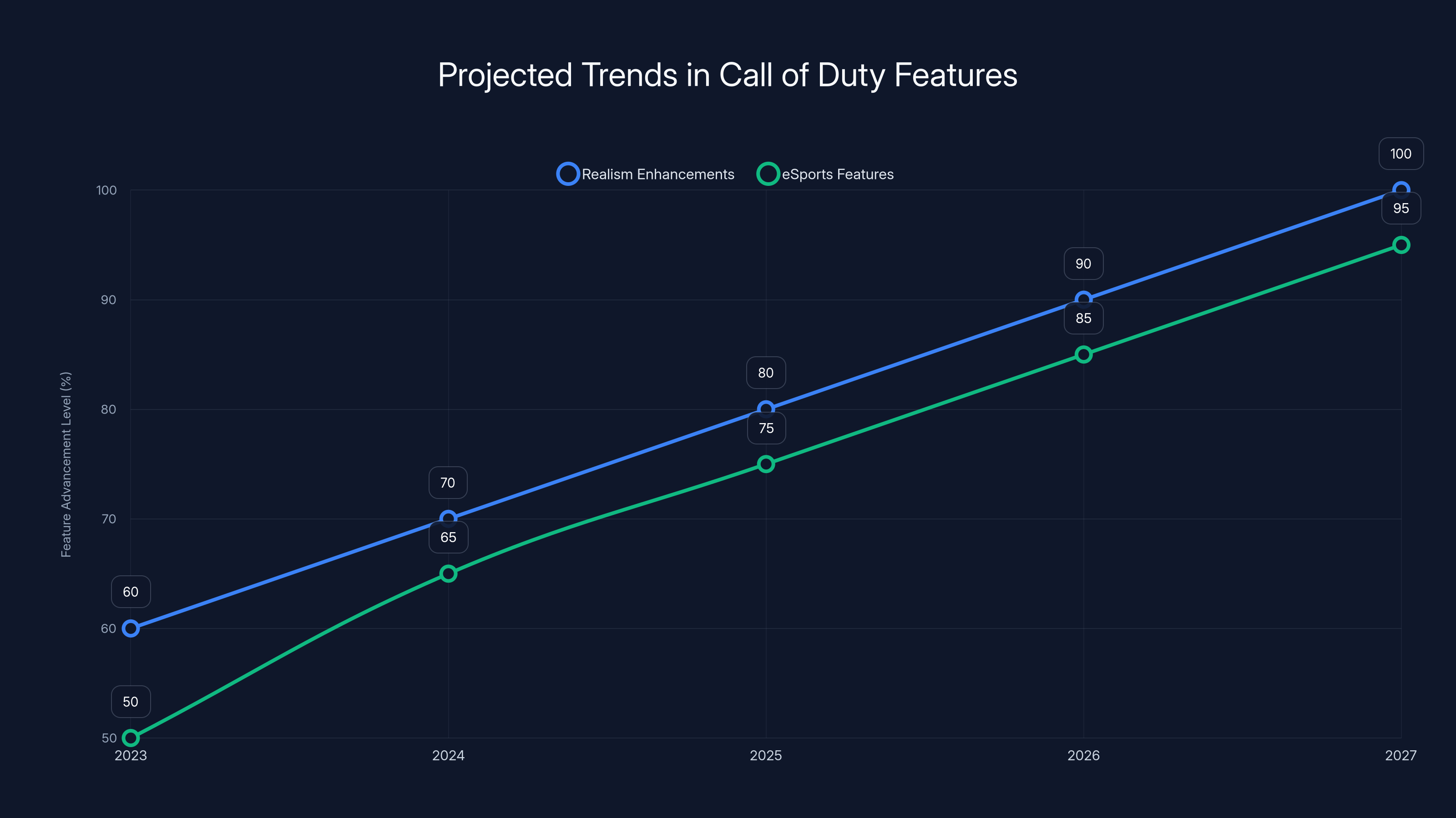 Projected Trends in Call of Duty Features