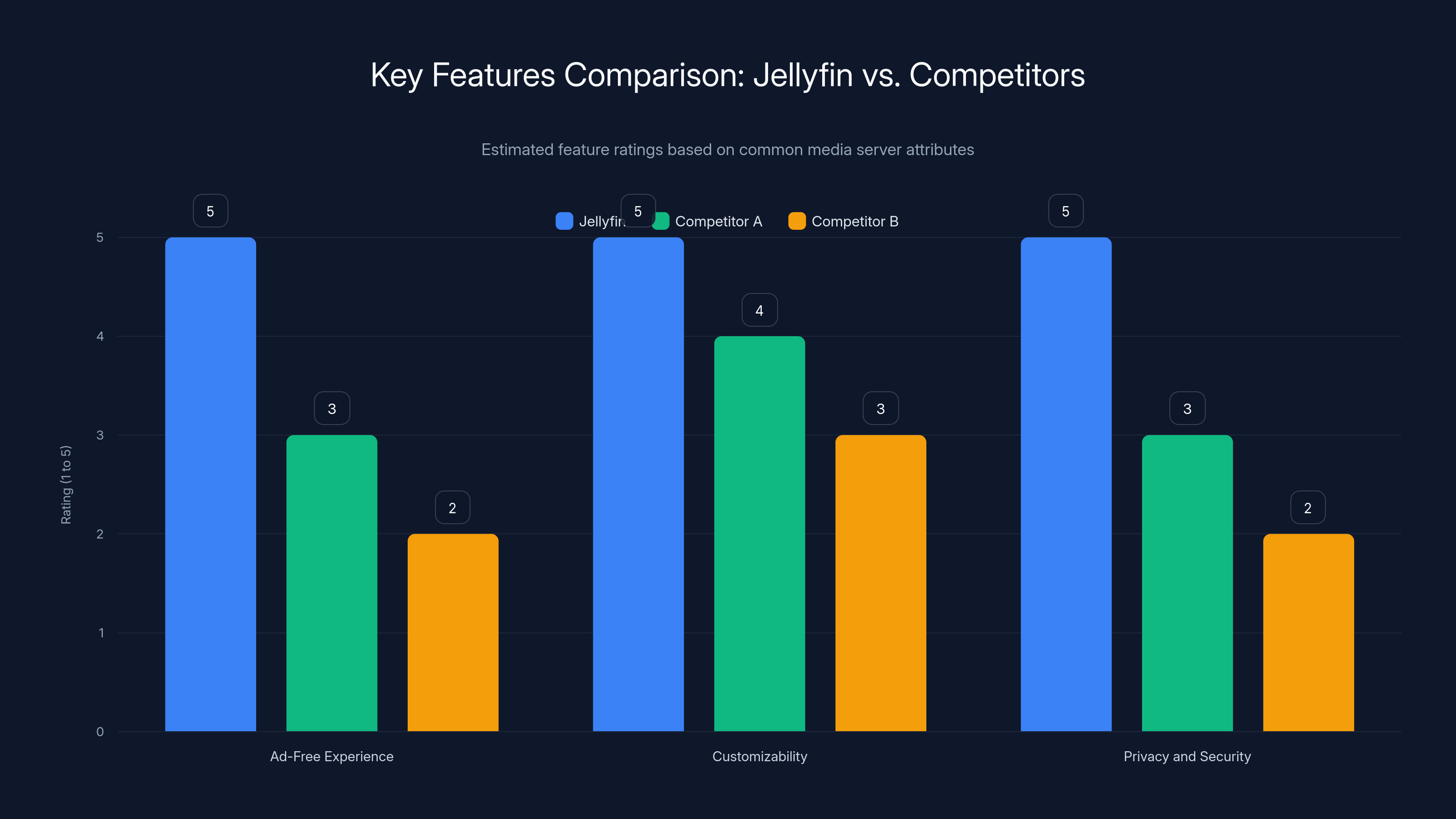 Key Features Comparison: Jellyfin vs. Competitors