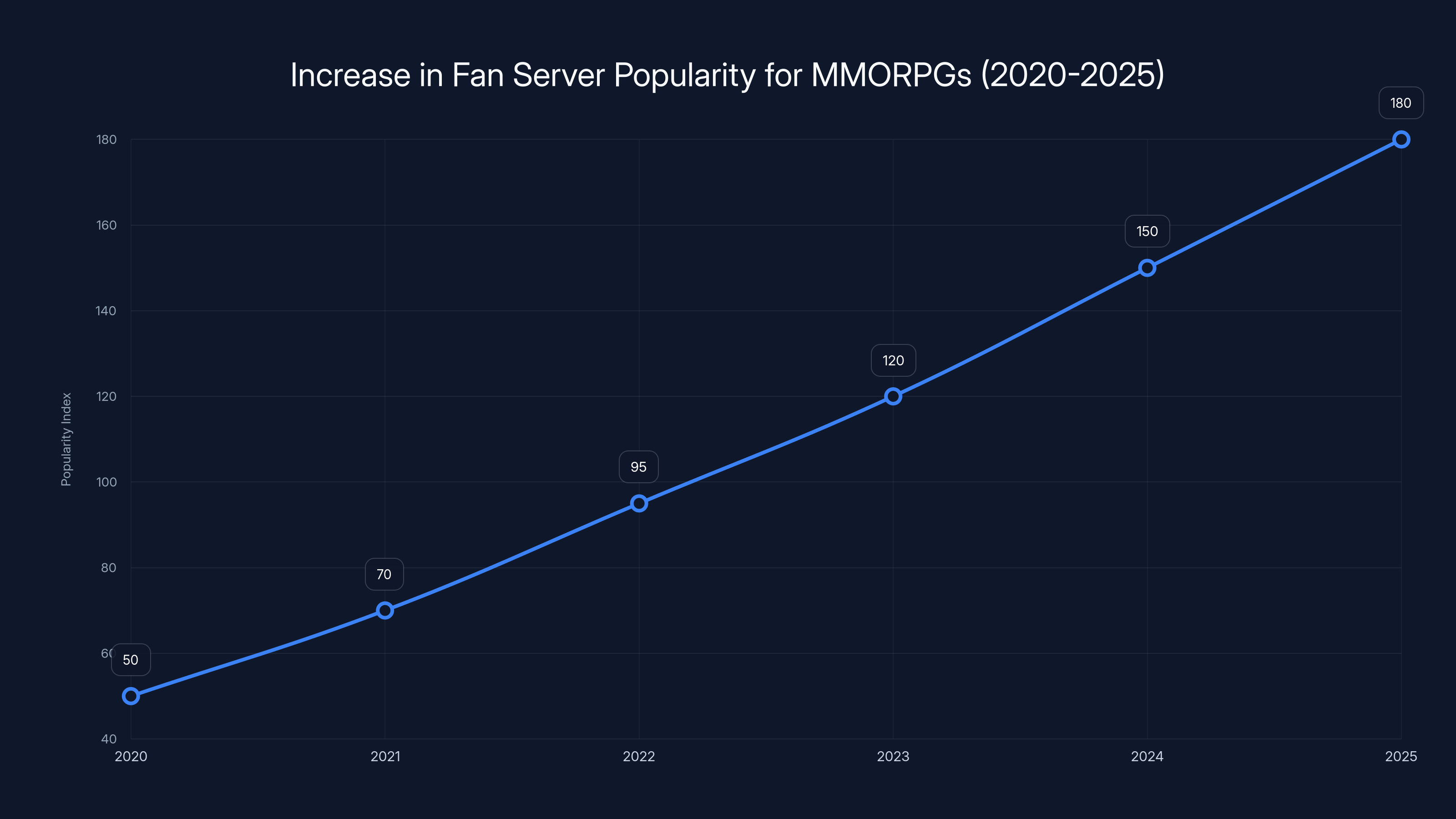 Increase in Fan Server Popularity for MMORPGs (2020-2025)
