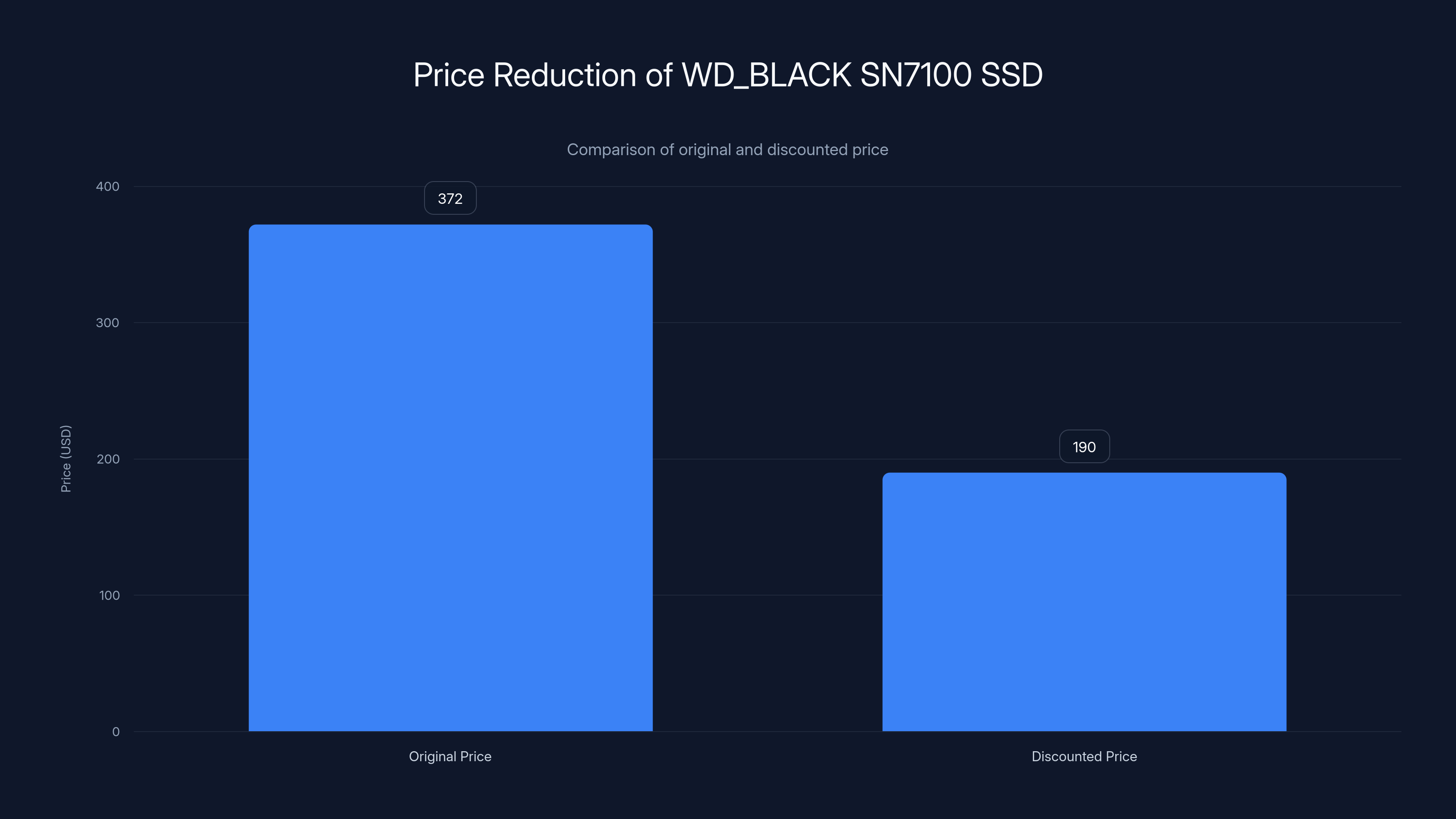 Price Reduction of WD_BLACK SN7100 SSD