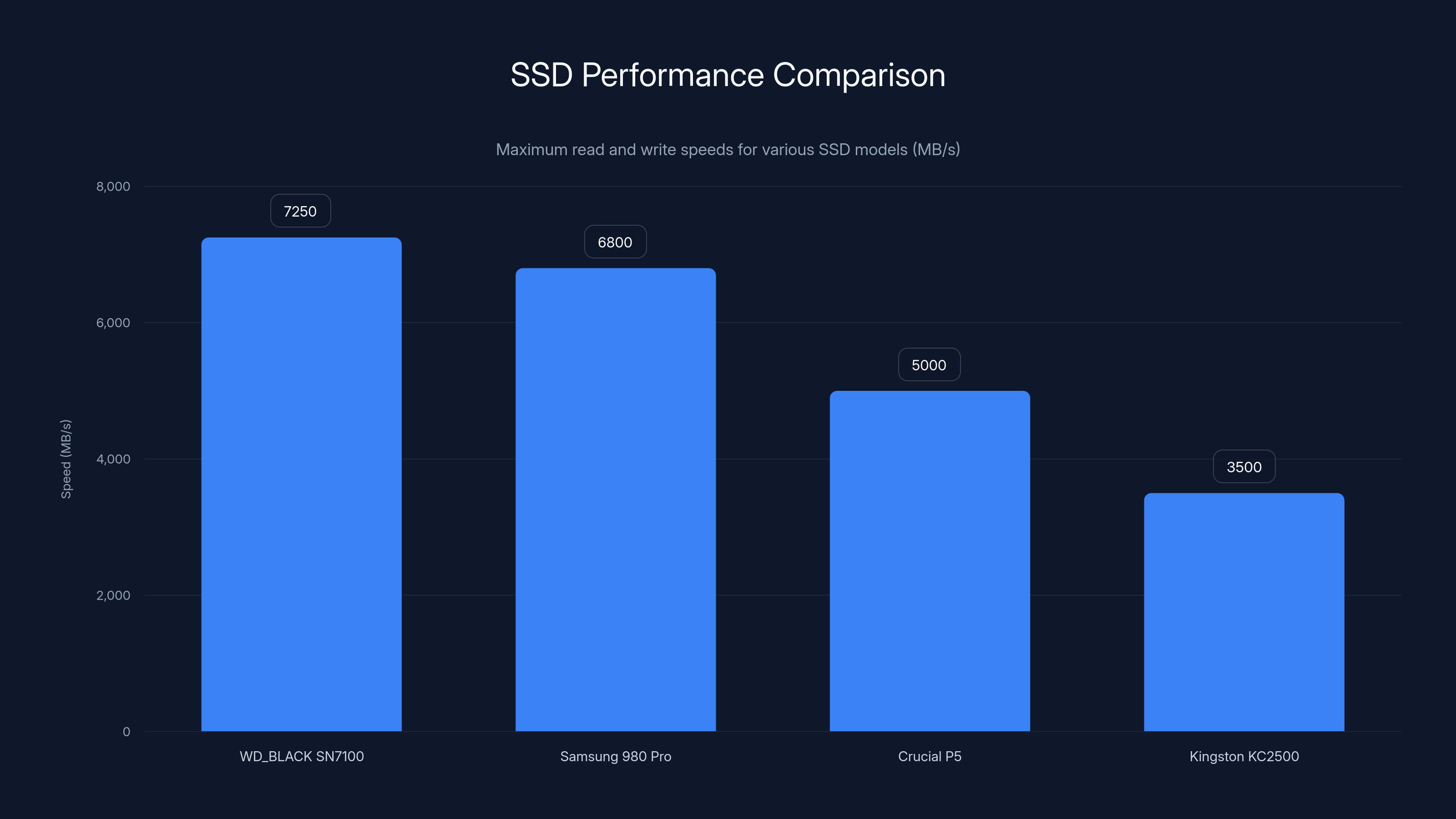 SSD Performance Comparison