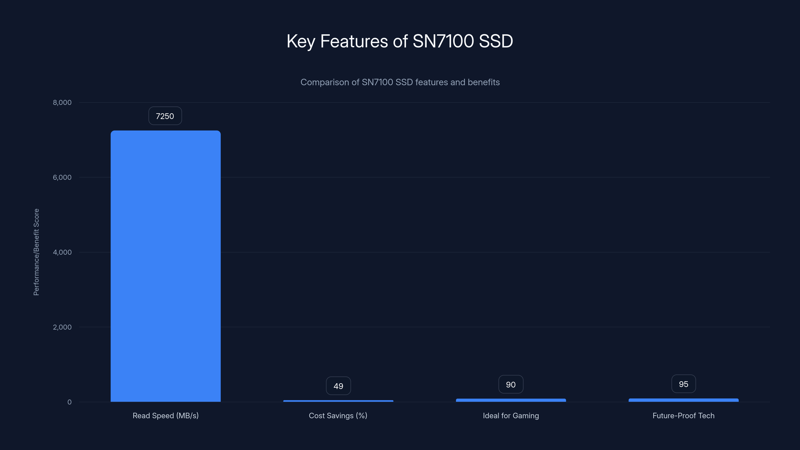 Key Features of SN7100 SSD
