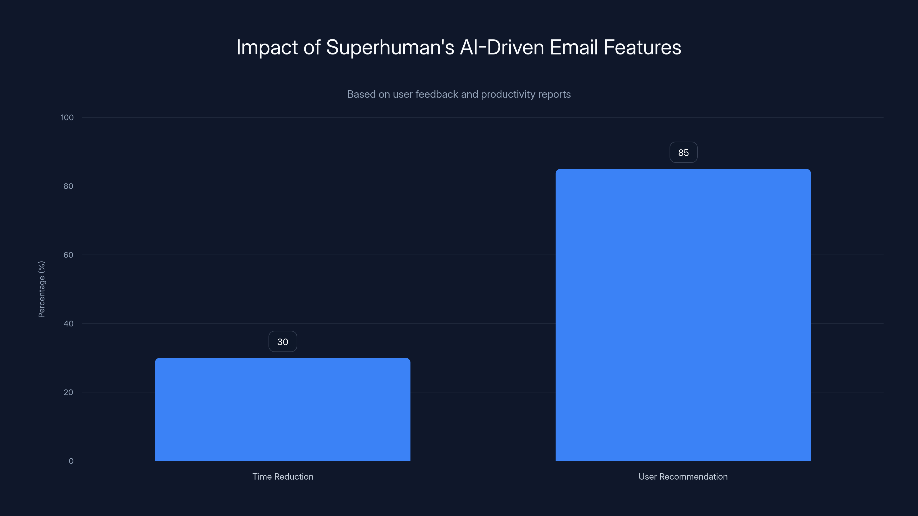 Impact of Superhuman's AI-Driven Email Features