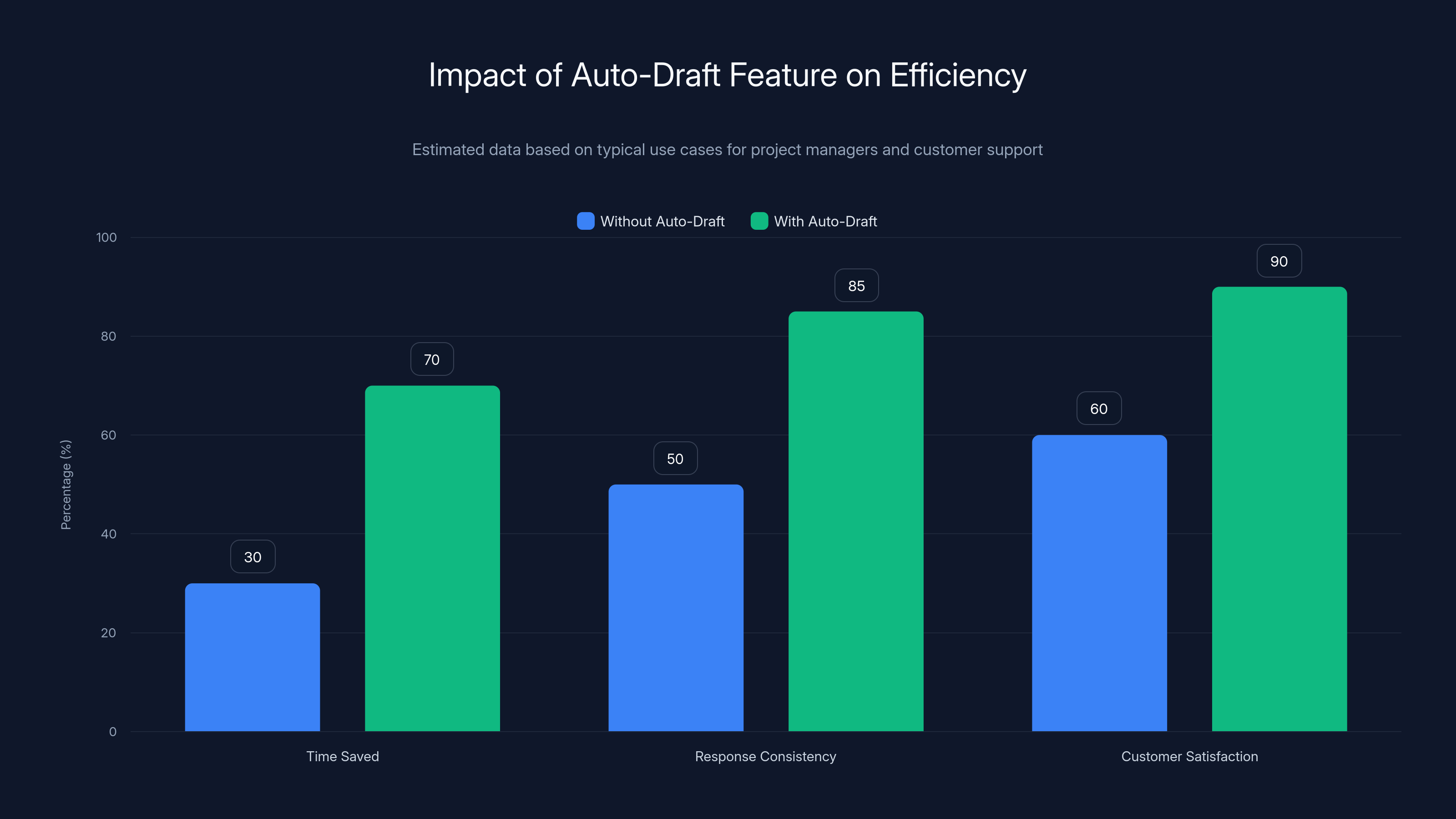 Impact of Auto-Draft Feature on Efficiency