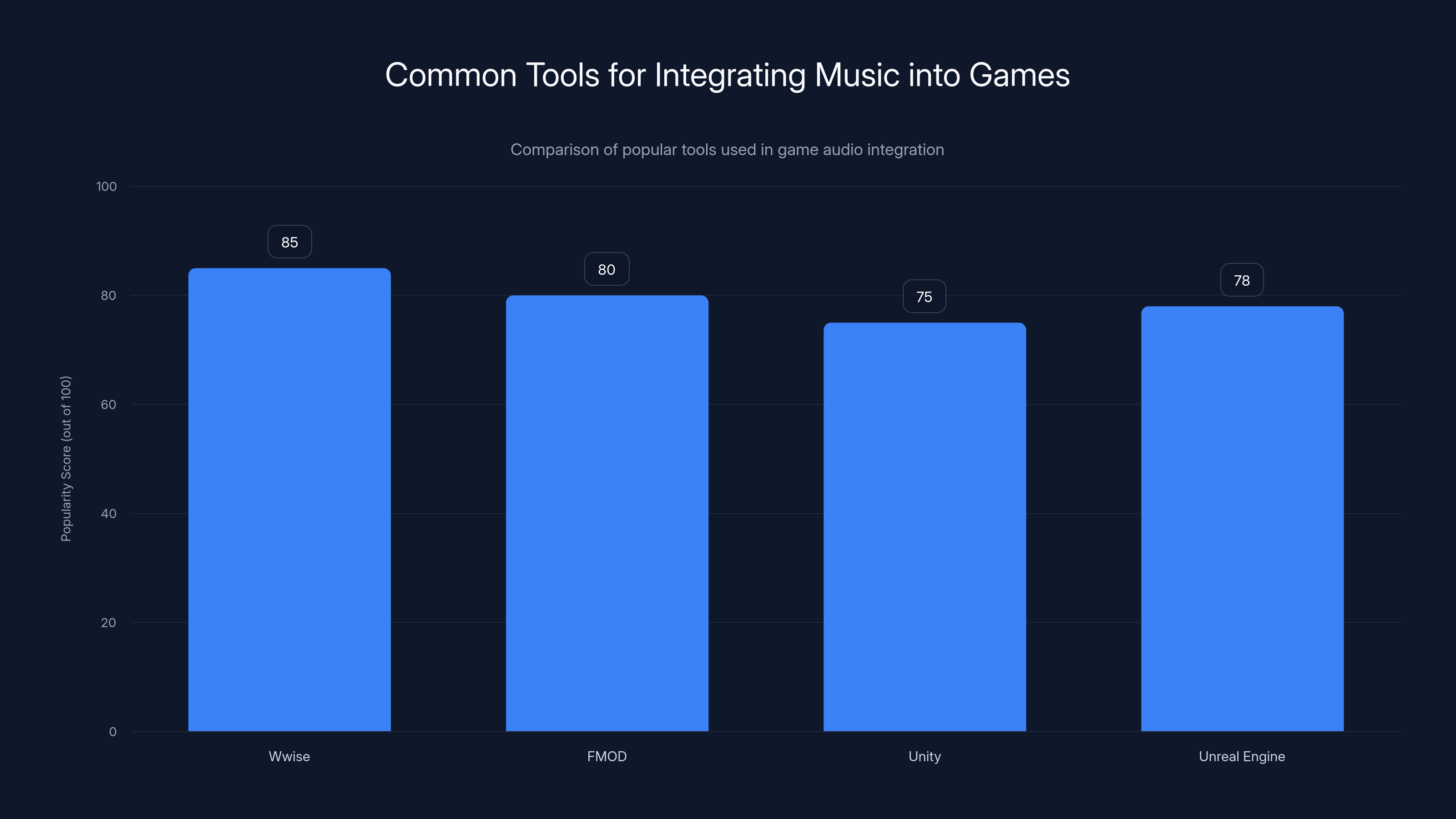 Common Tools for Integrating Music into Games