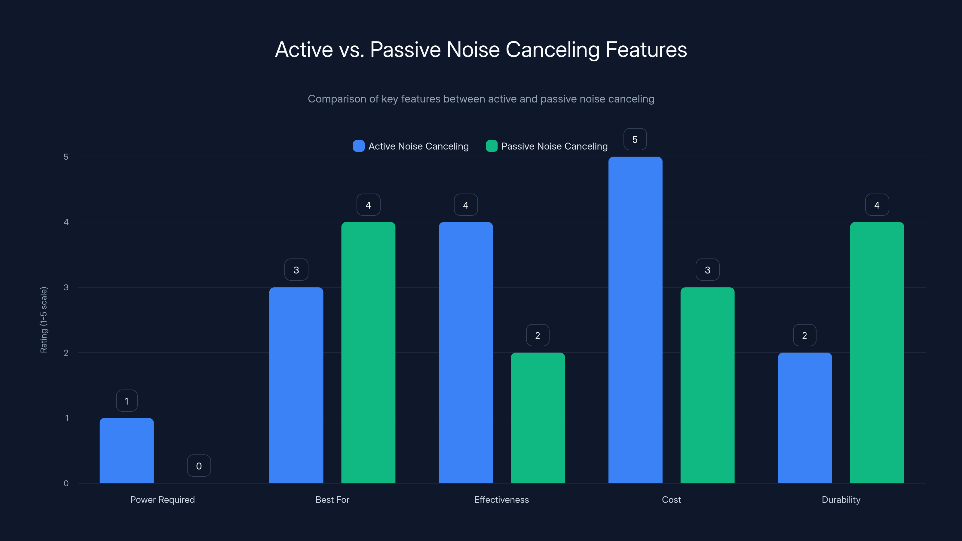 Active vs. Passive Noise Canceling Features
