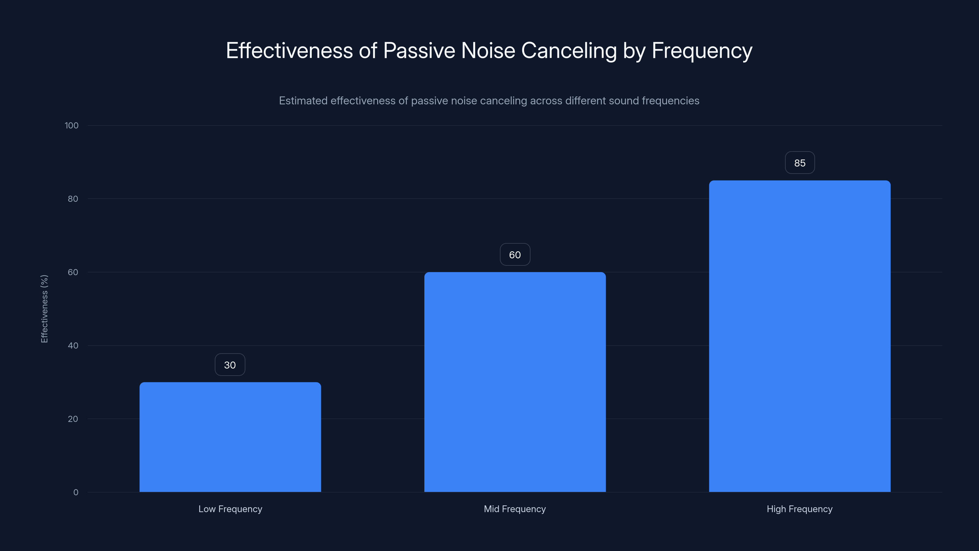 Effectiveness of Passive Noise Canceling by Frequency
