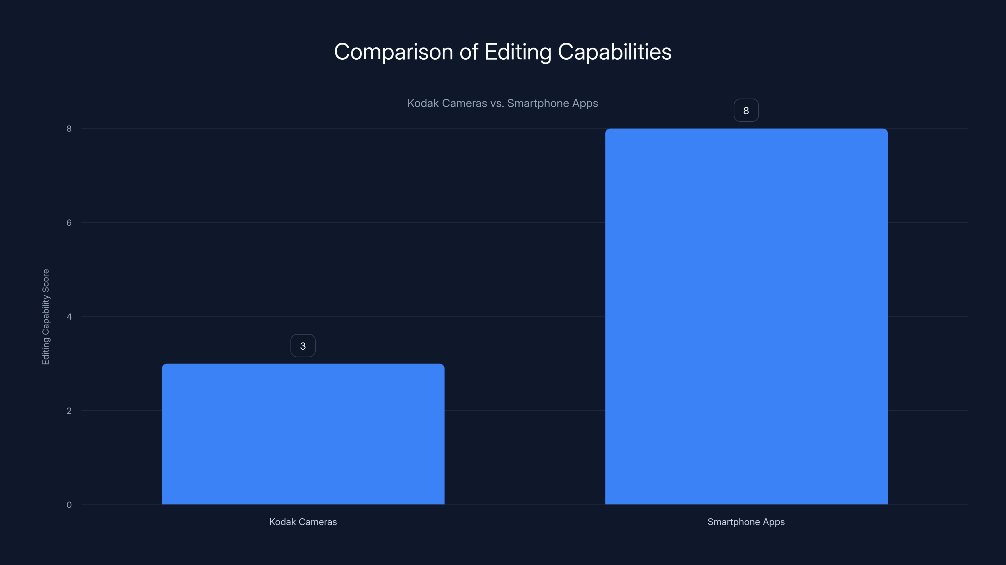 Comparison of Editing Capabilities
