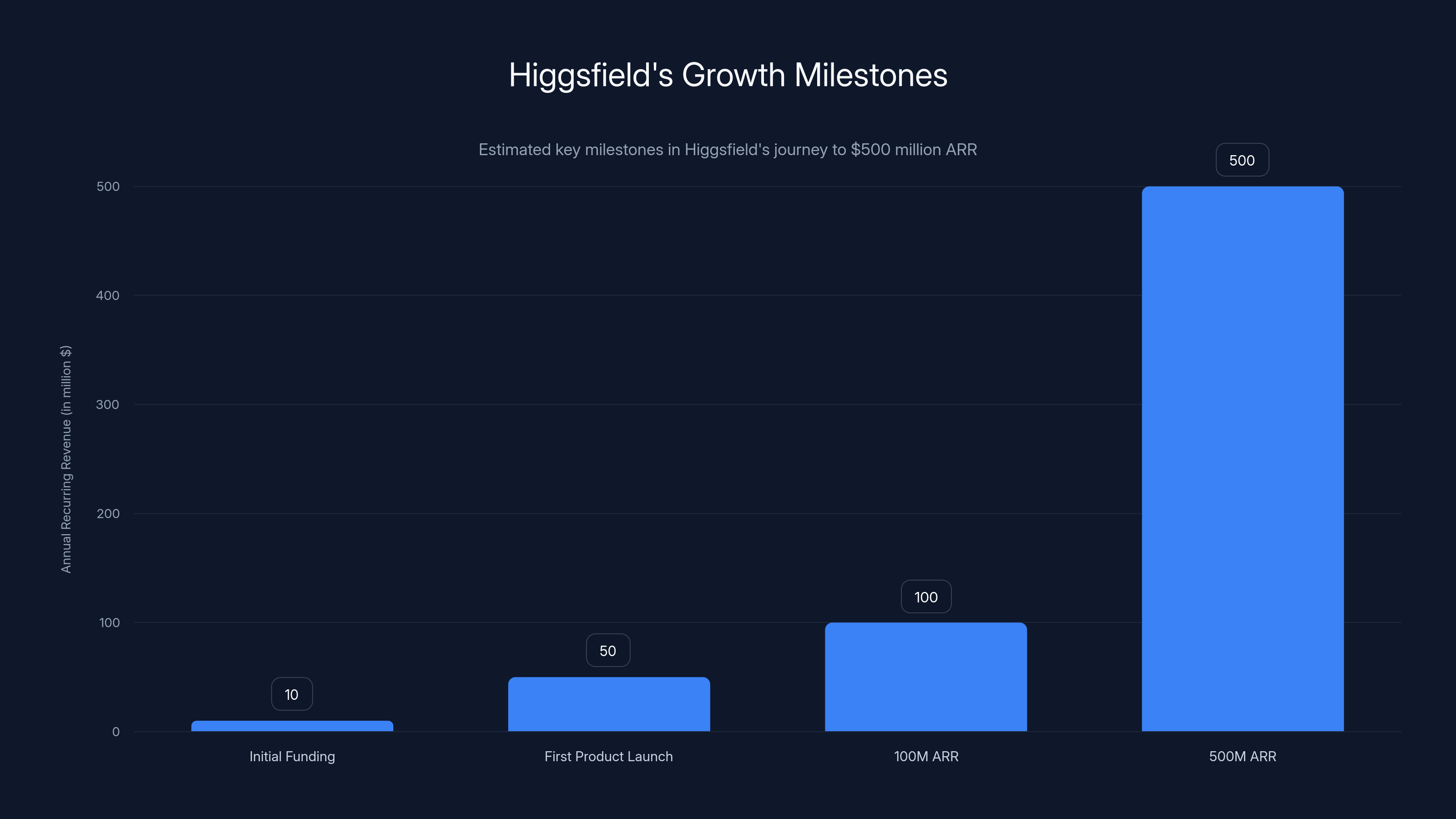 Higgsfield's Growth Milestones
