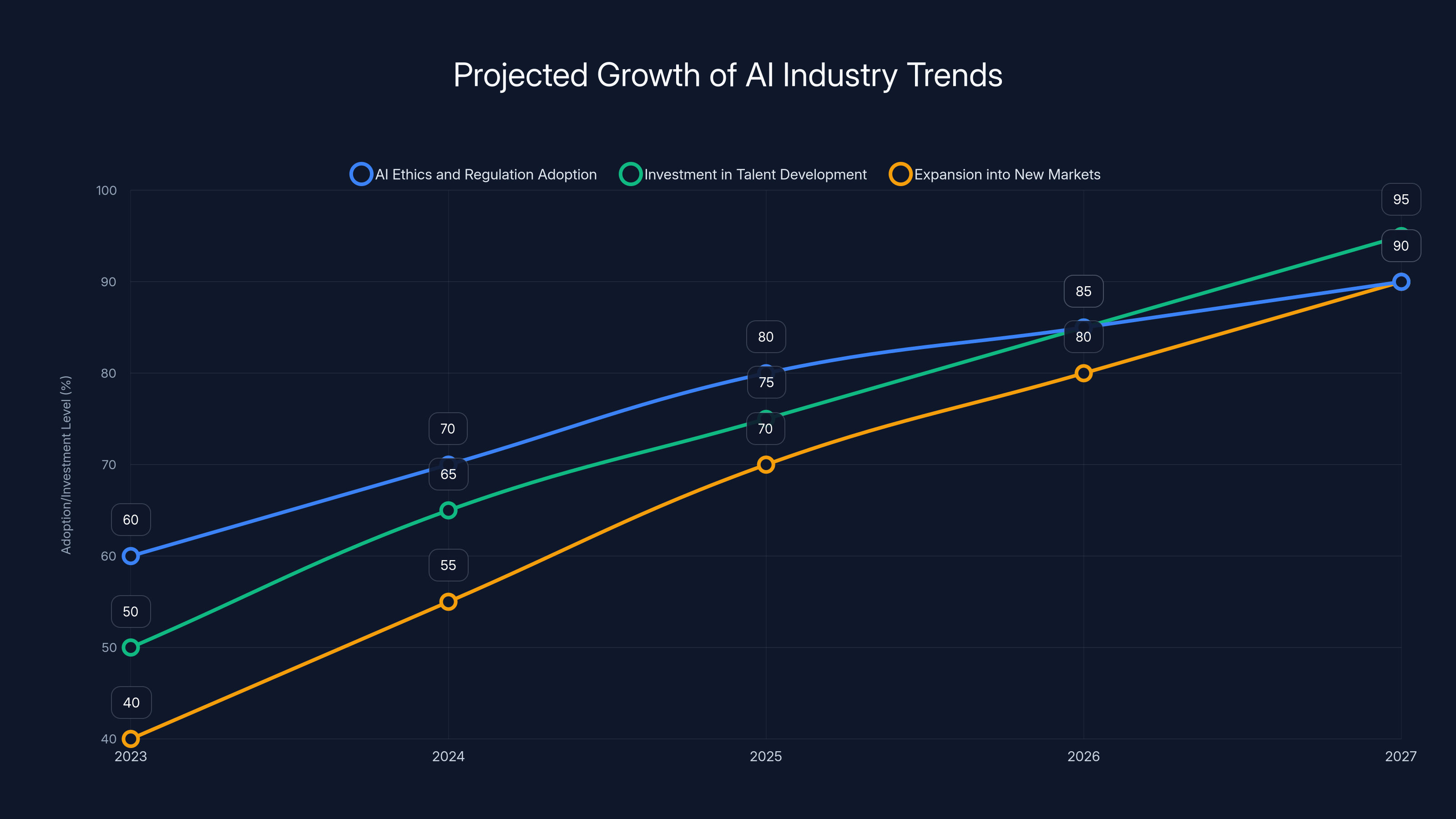 Projected Growth of AI Industry Trends