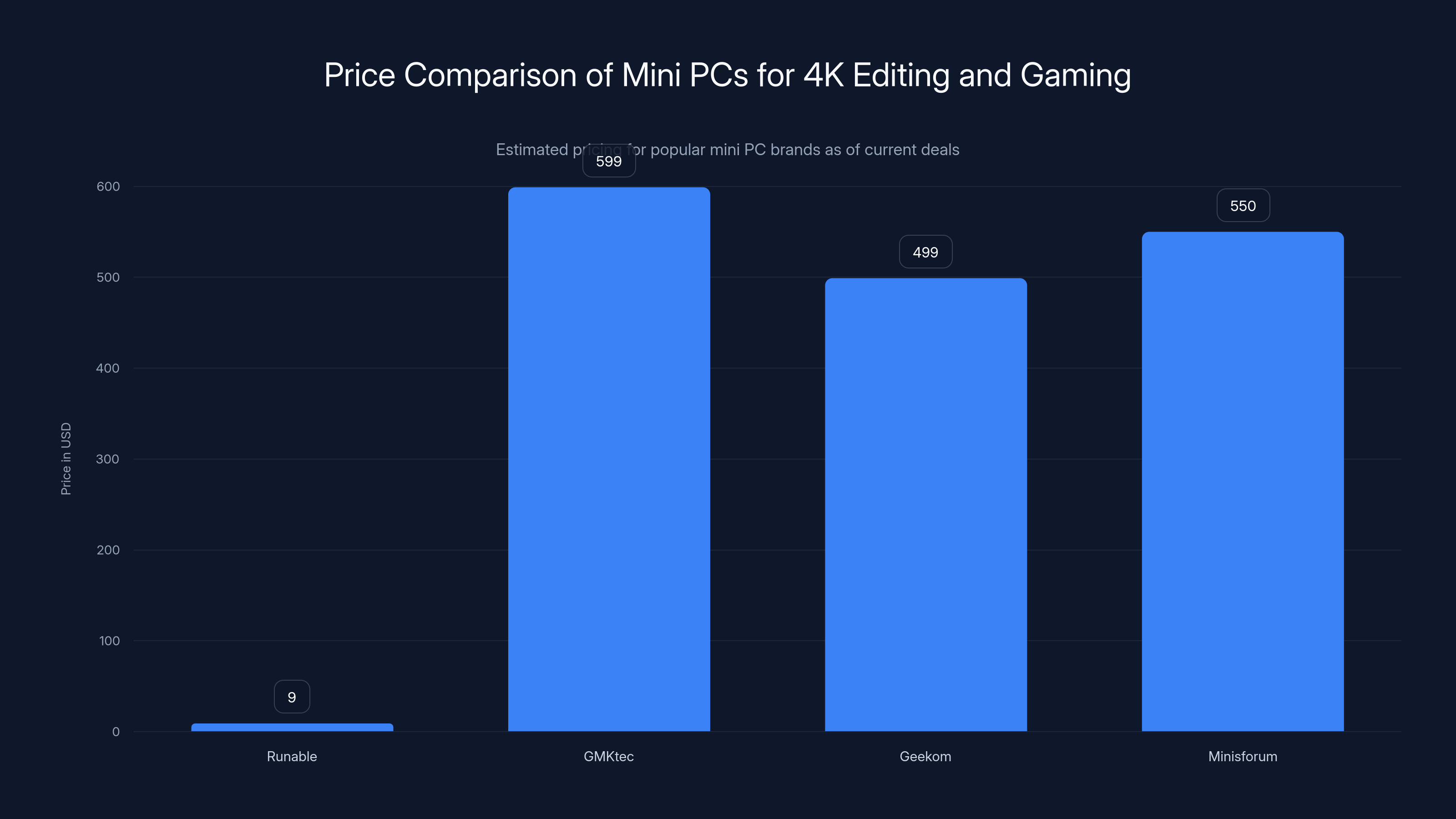 Price Comparison of Mini PCs for 4K Editing and Gaming