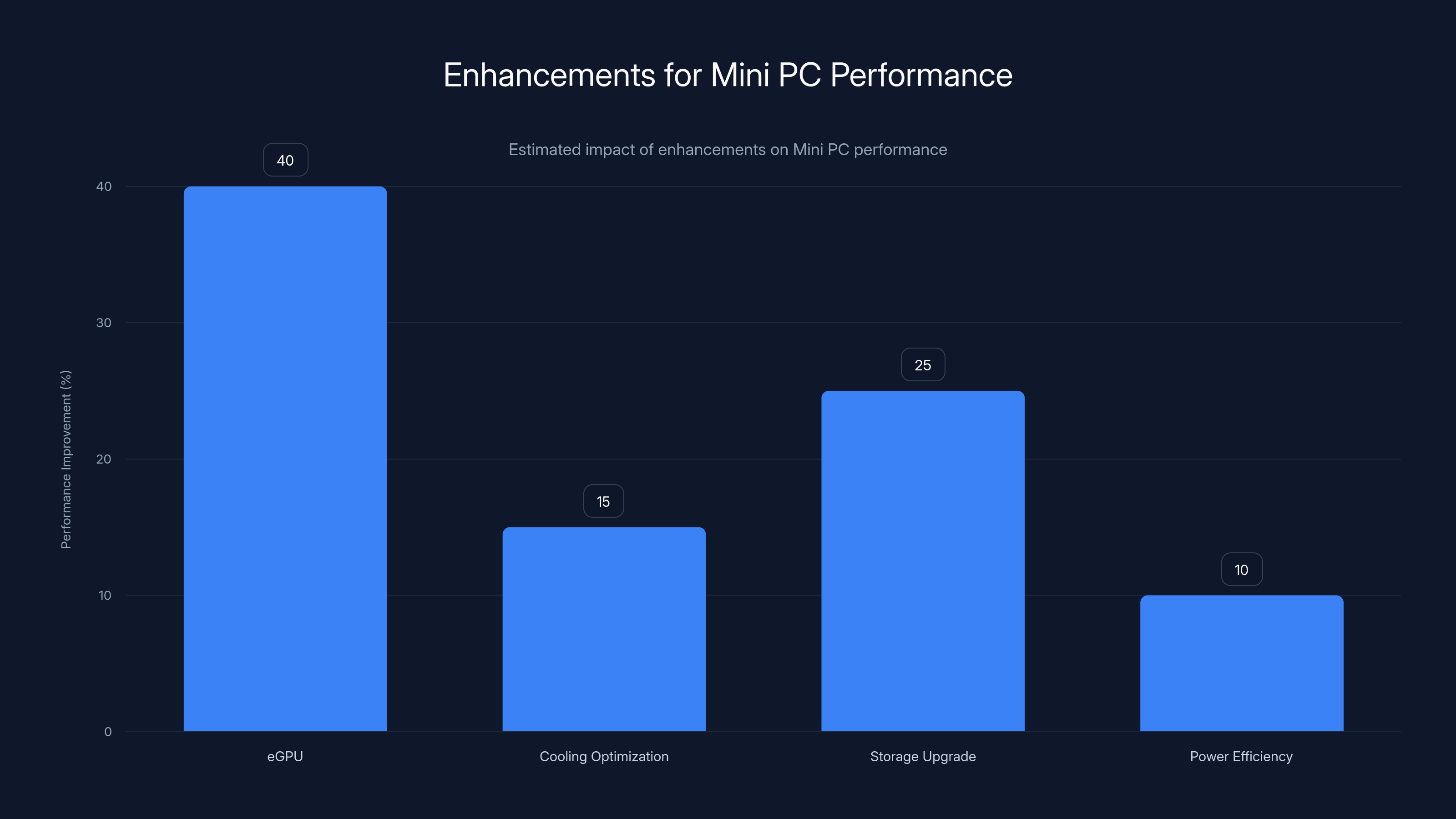 Enhancements for Mini PC Performance