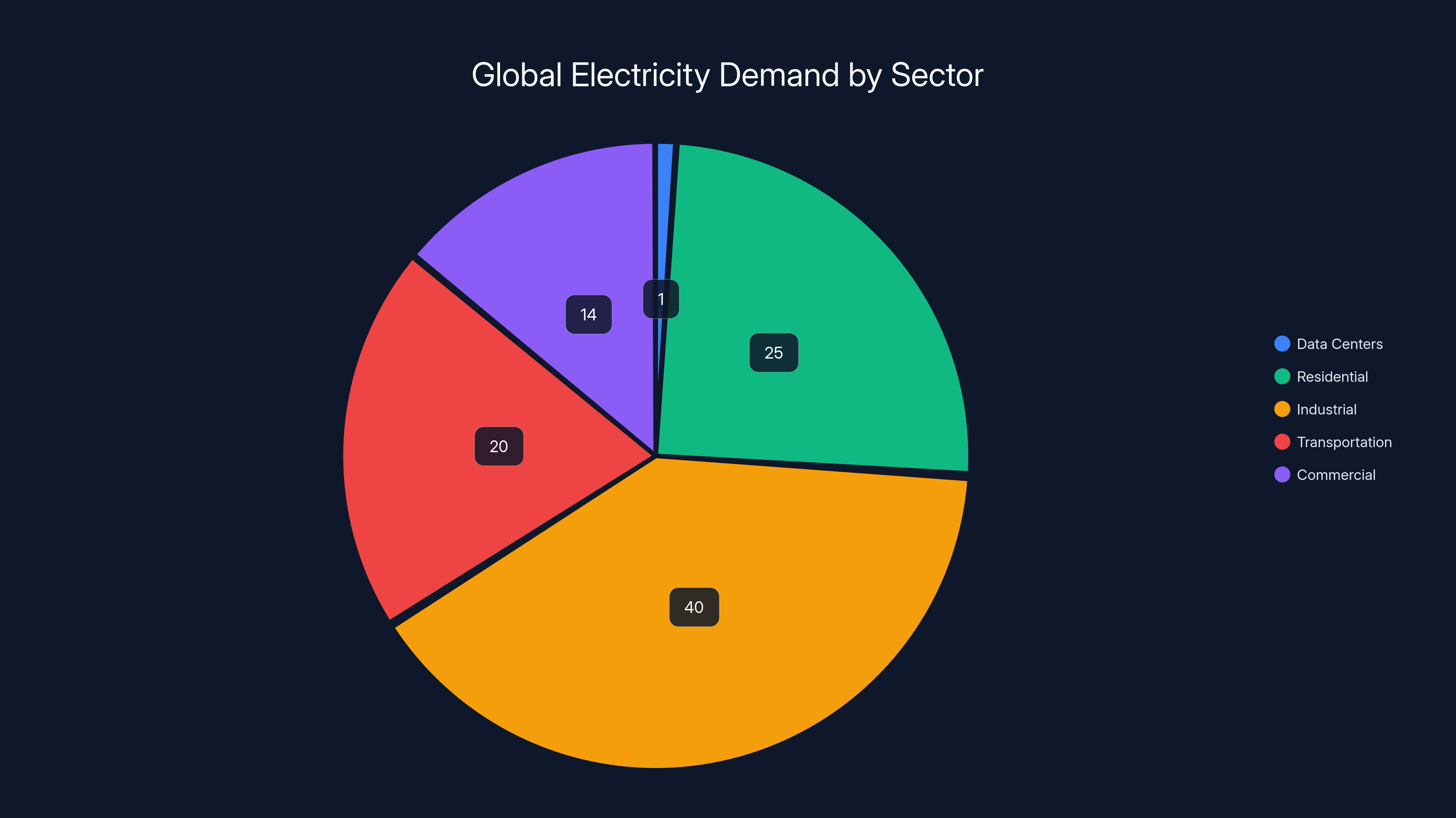Global Electricity Demand by Sector