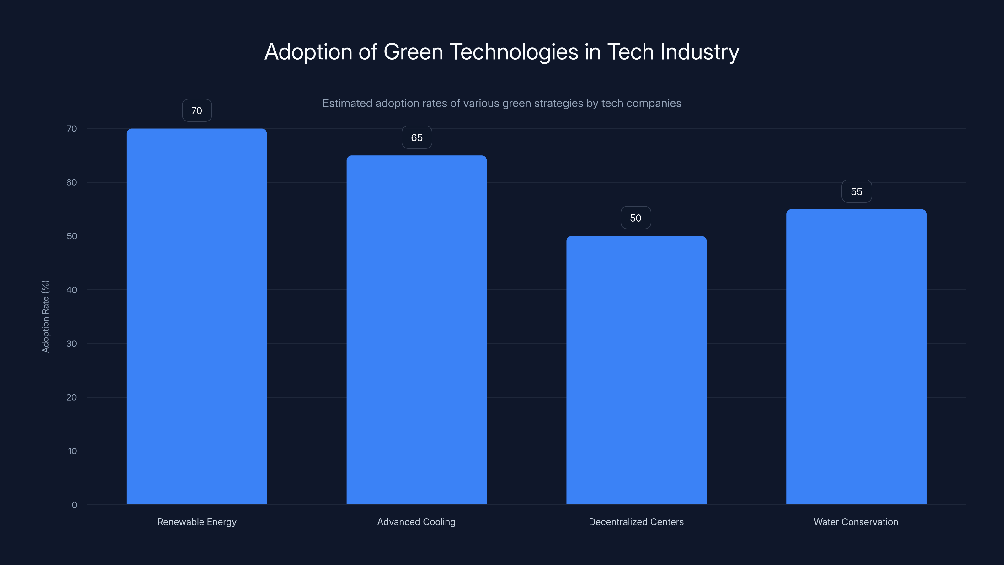 Adoption of Green Technologies in Tech Industry